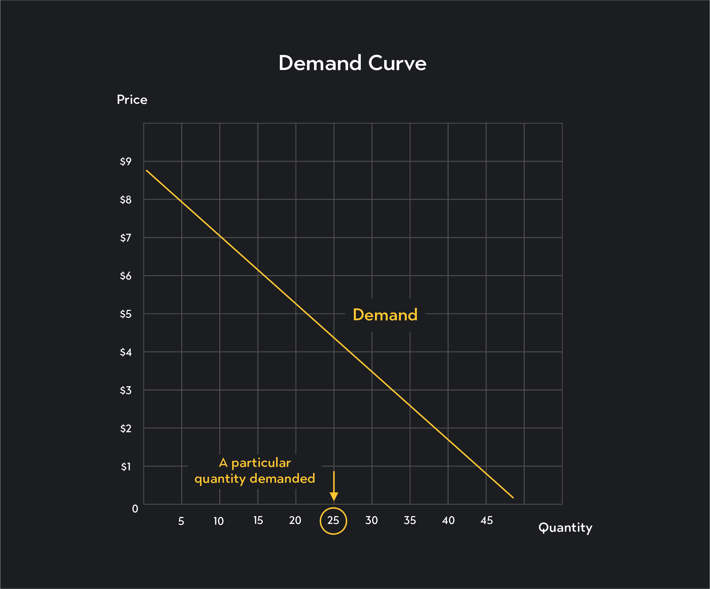 Graph showing the entire demand curve, while quantity demanded refers to a quantity associated with a given point along the demand curve.