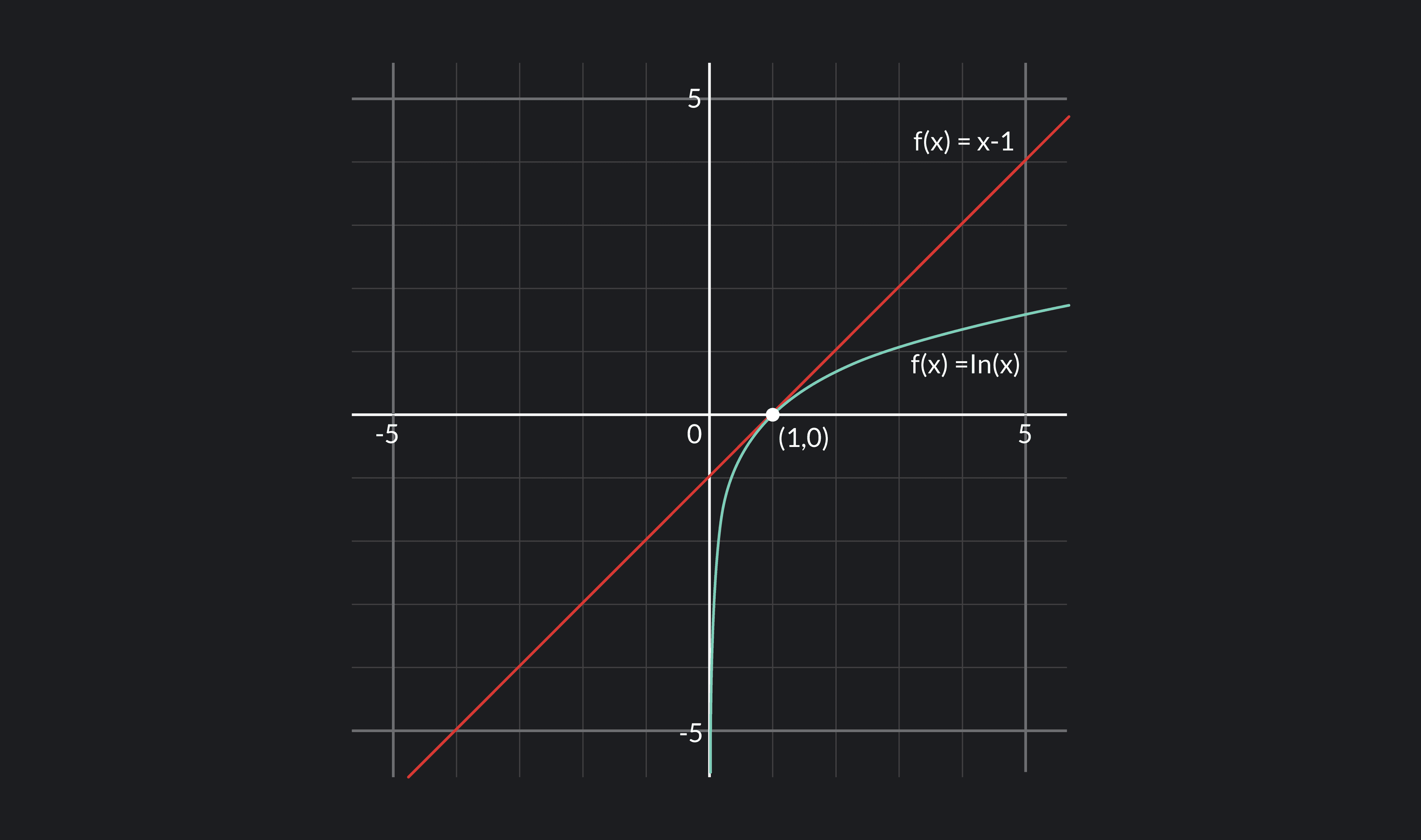 graph showing how to find Derivatives