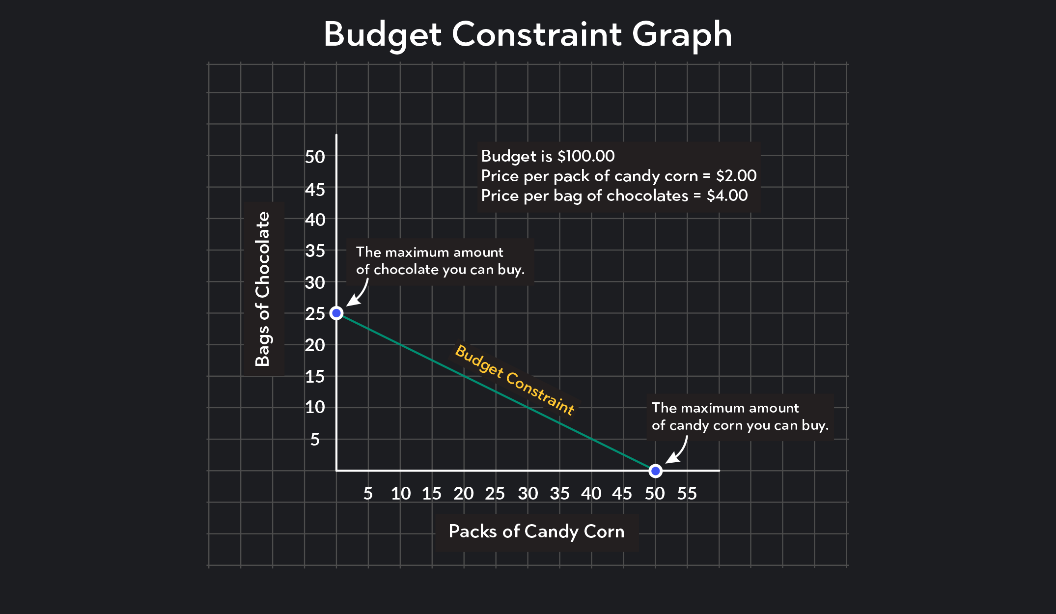 Budget Constraint Graph example showing max amount of two goods