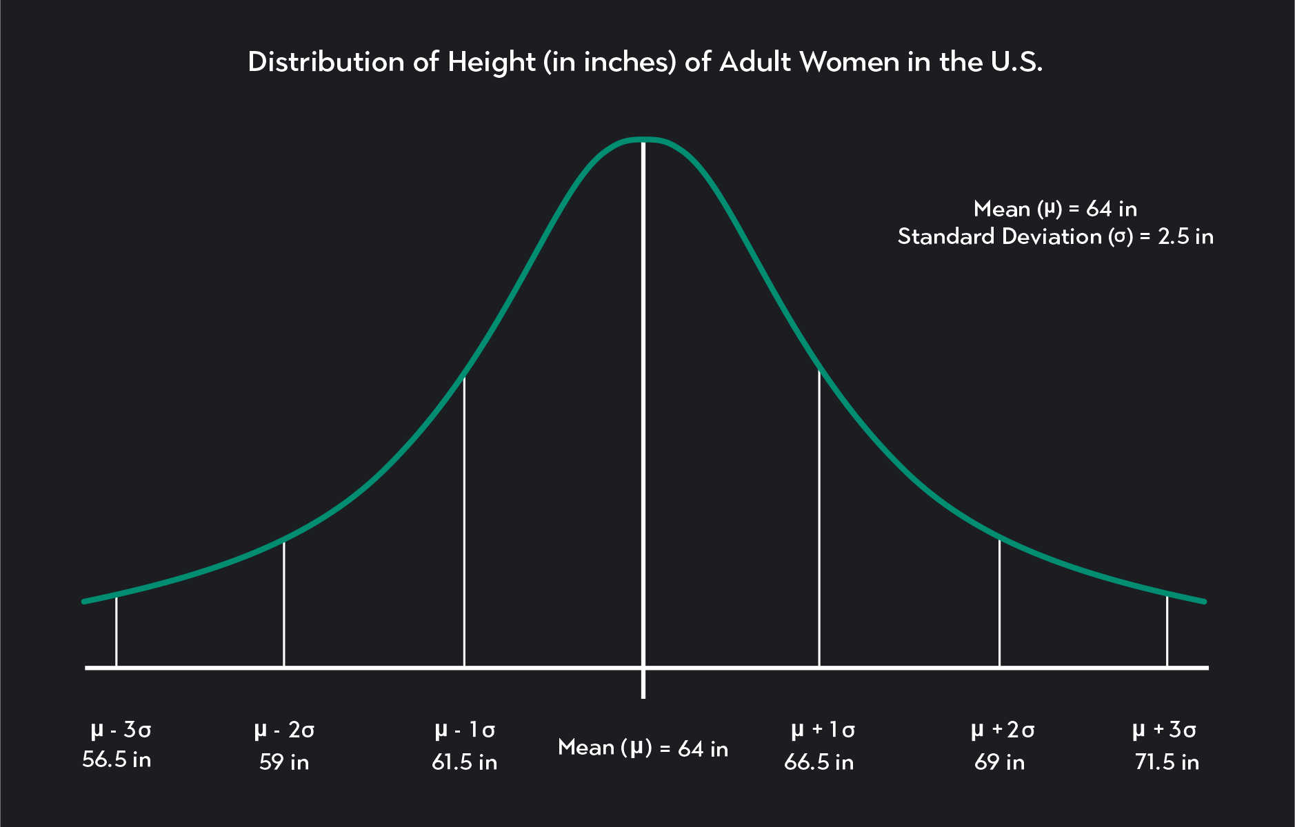 Normal distribution graph showing distribution of height for adult women in the U.S.