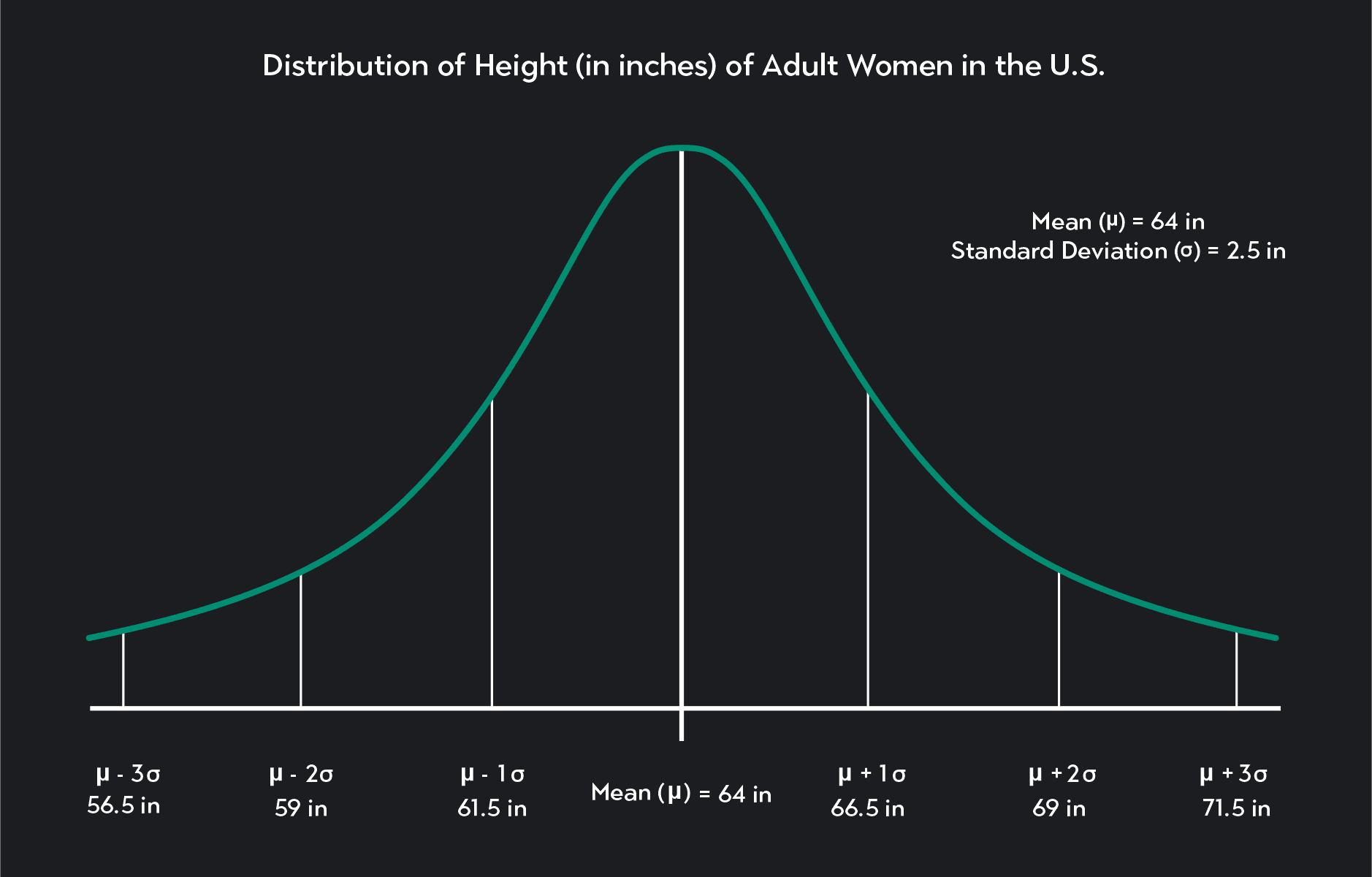 Normal distribution graph showing distribution of height for adult women in the U.S.