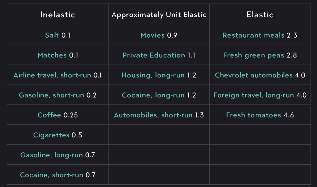 A chart depicting examples of goods and their elasticity