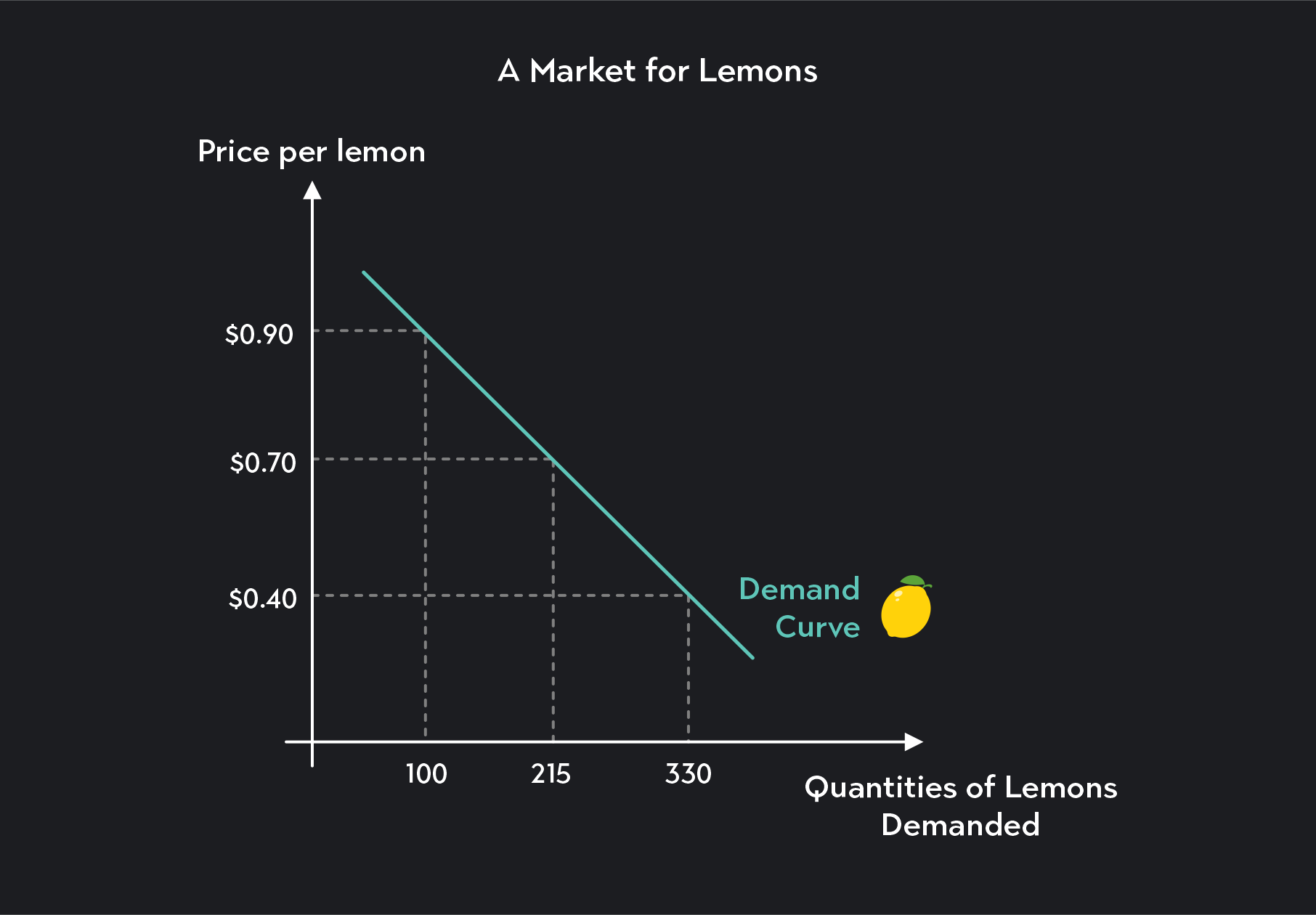 the per unit price of lemons is on the vertical axis, and the quantities demanded at various prices are shown on the horizontal axis