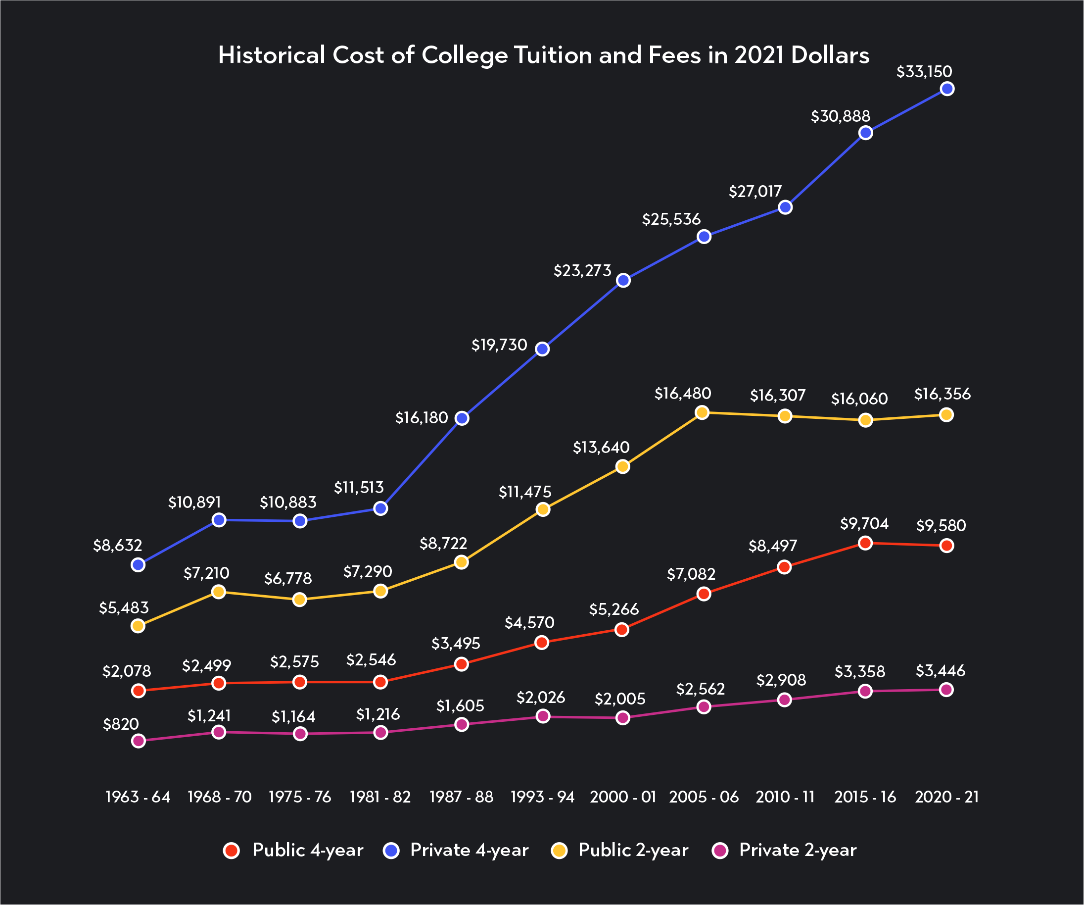 historical costs of tuition and fees in 2021 dollars