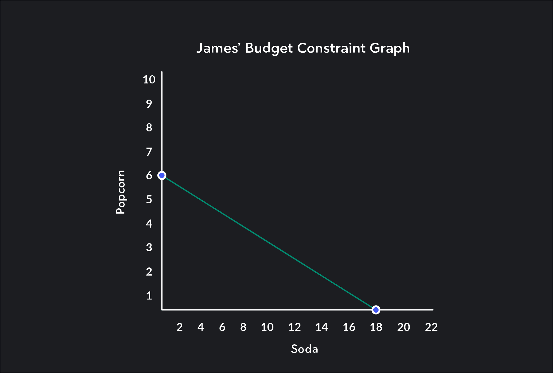 Graph showing budget for popcorn and soda