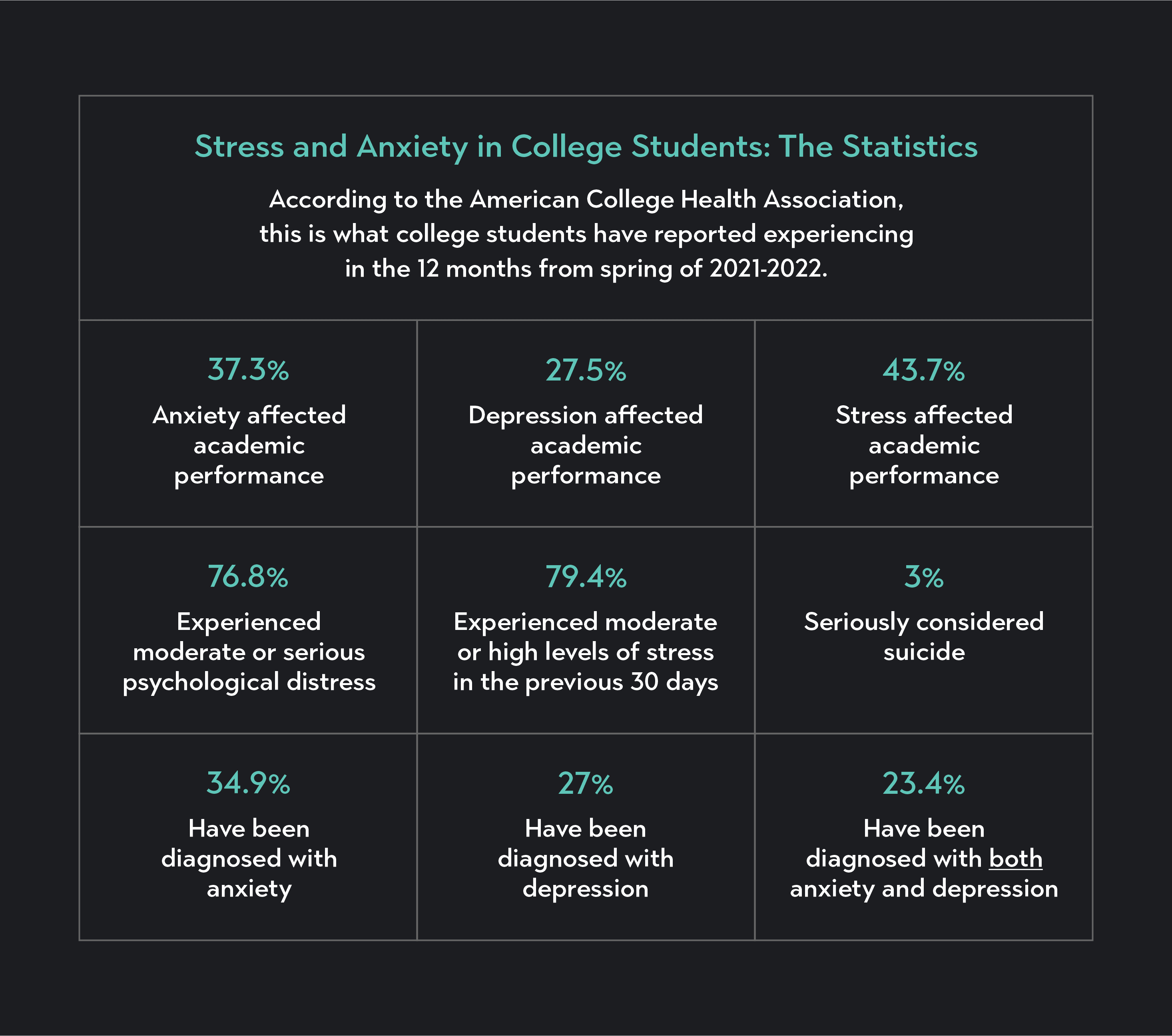 Table with statistics of stress and anxiety in college students