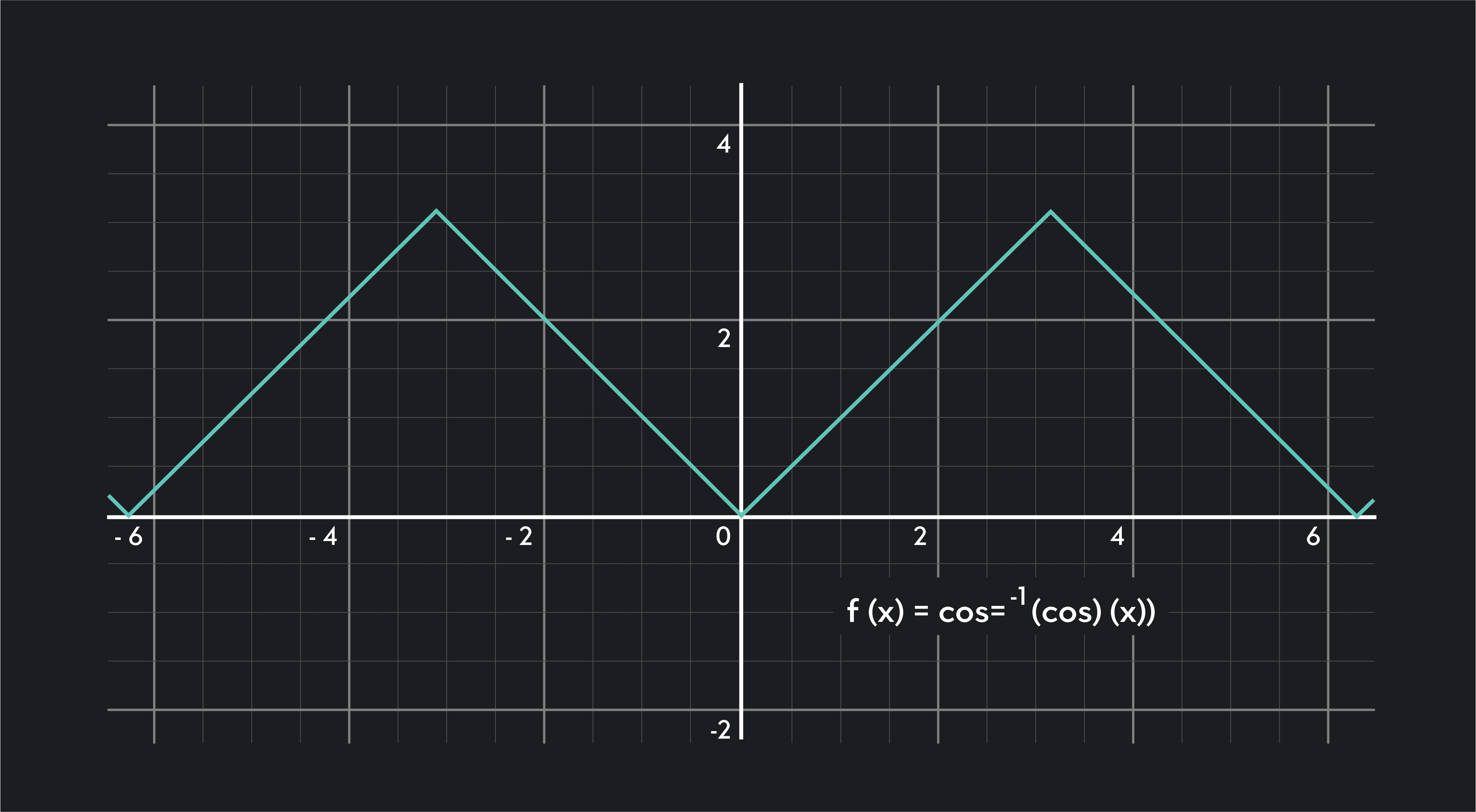 Graph showing that a corner point looks like 2 line segments of a function meeting at a sharp point.