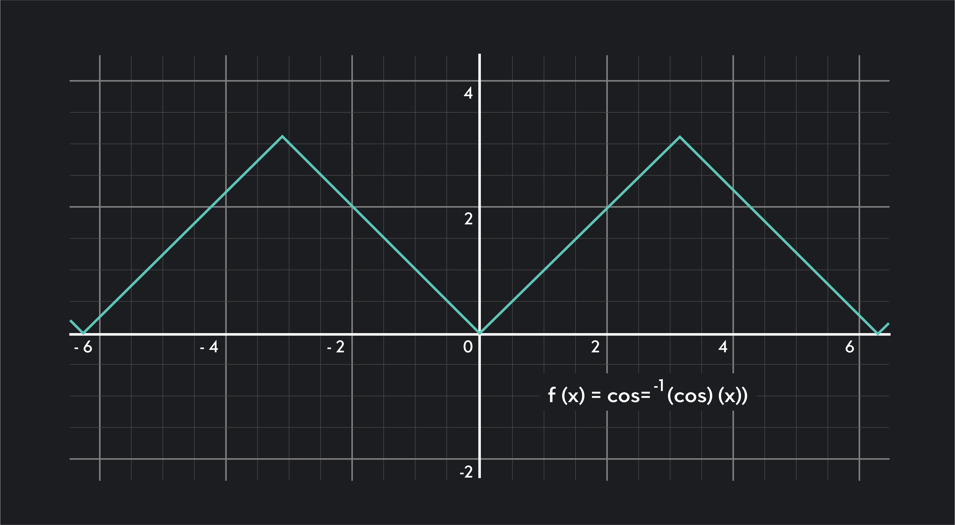 Graph showing that a corner point looks like 2 line segments of a function meeting at a sharp point.