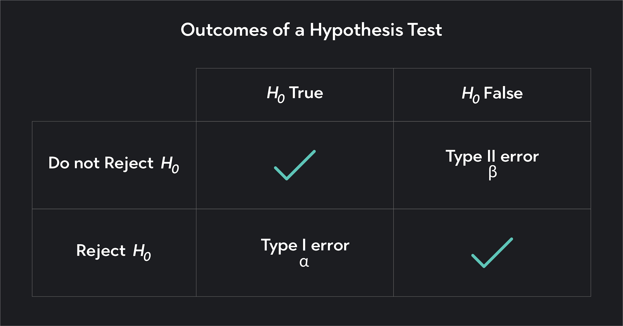 Outcomes of a Hypothesis test showing type I and type II errors