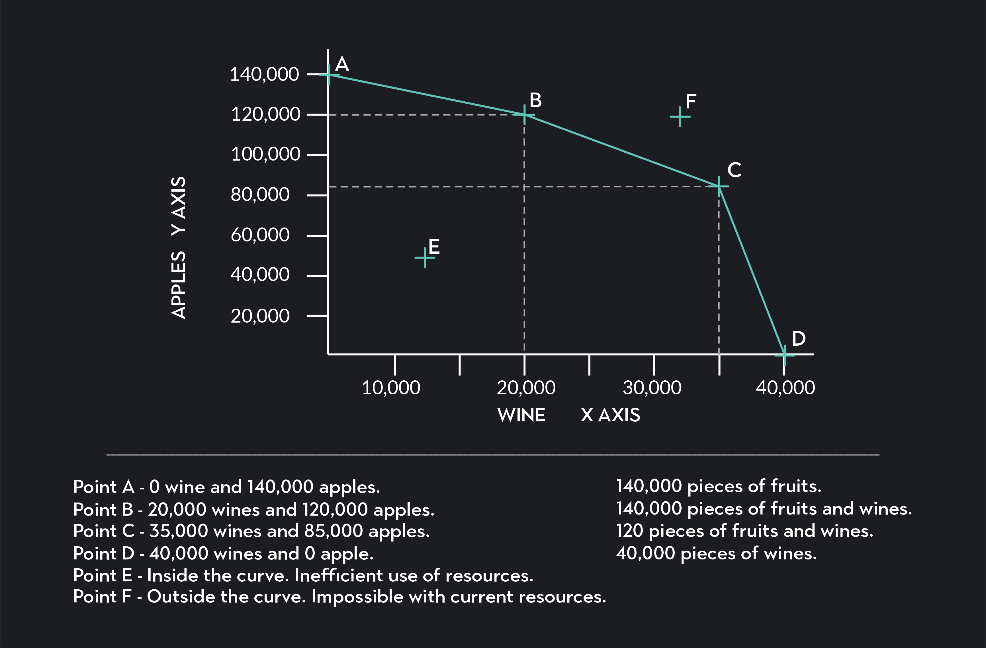 Graph of ppc curve example showing the use of resources and the production numbers at different points for apples and wine