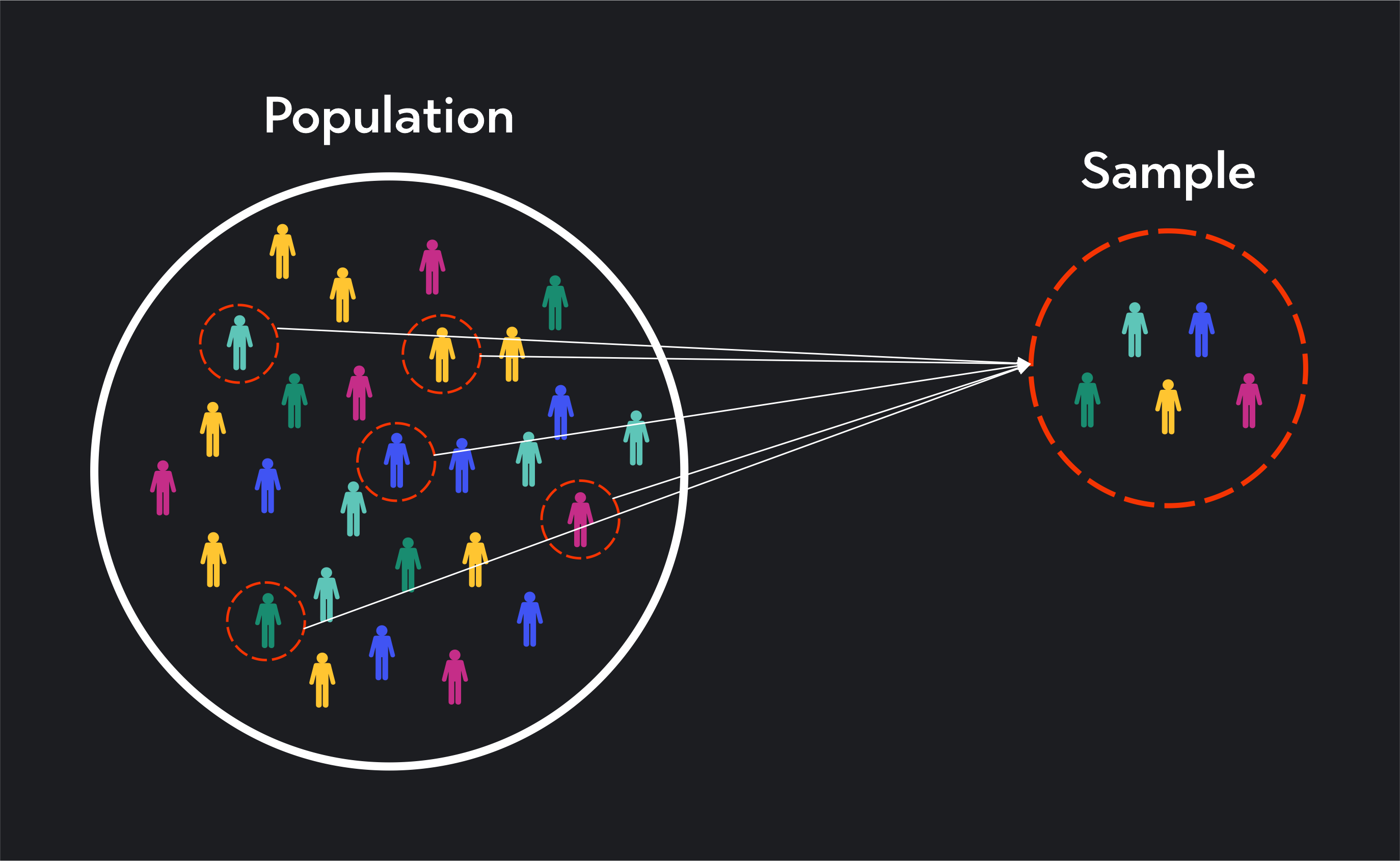 Graph showing population vs. sample 
