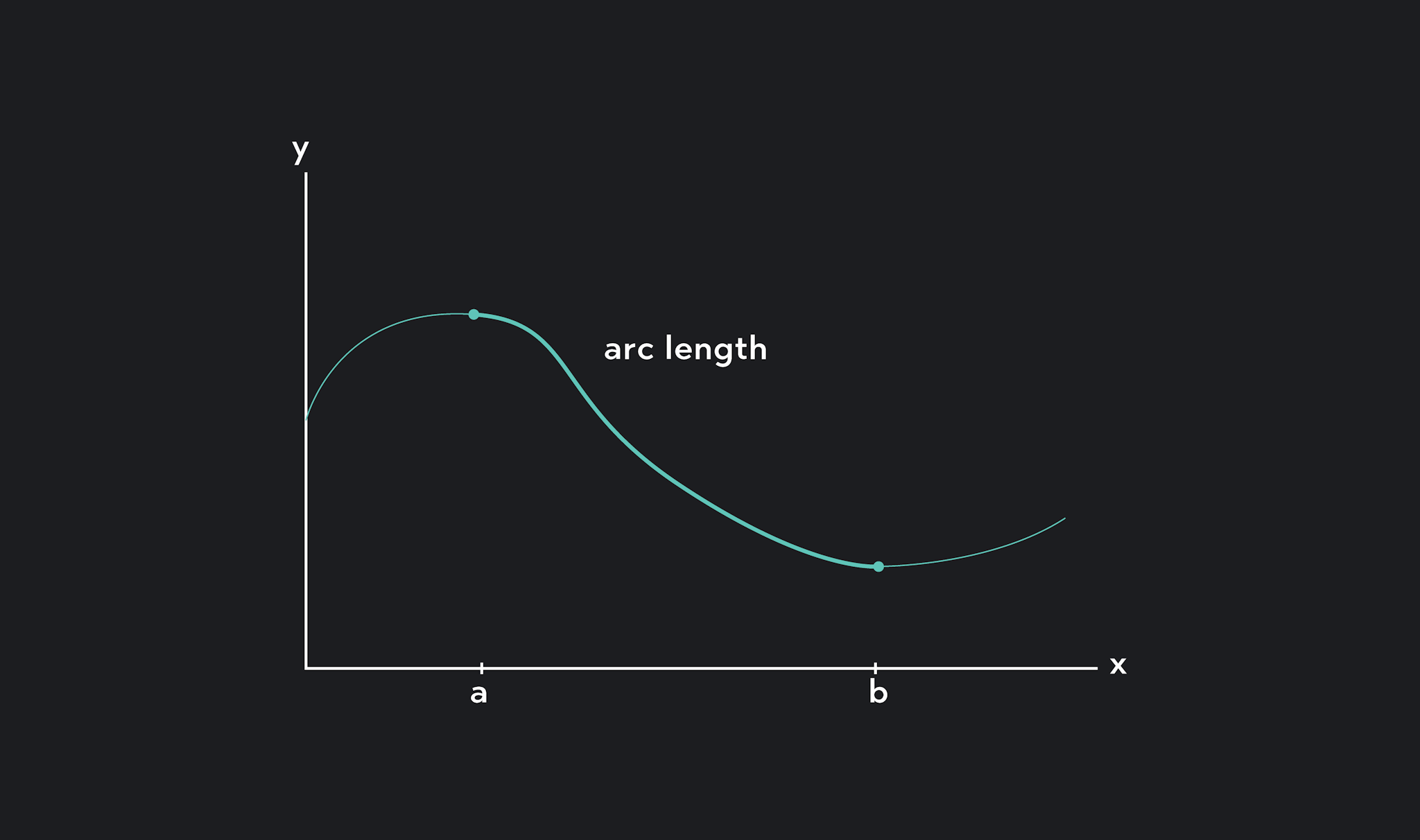Graph showing the arc length of a function f on [a, b]