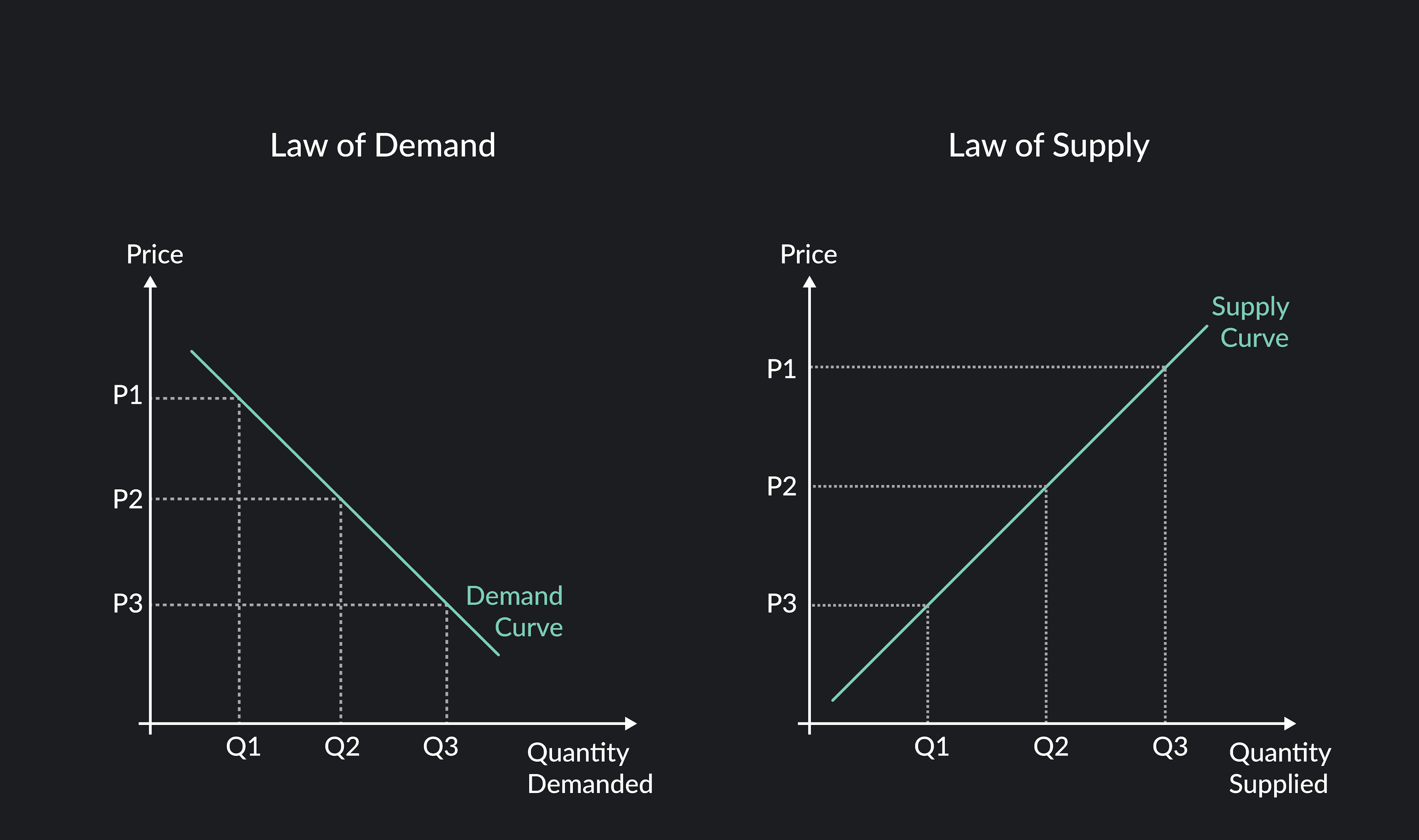 graphs of law of demand showing the demand curve and the law of supply showing the supply curve