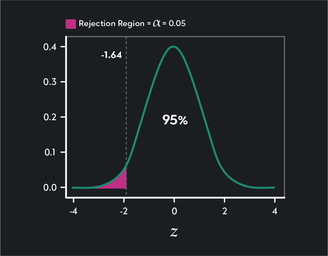 Graph showing one-tailed lower tail test
