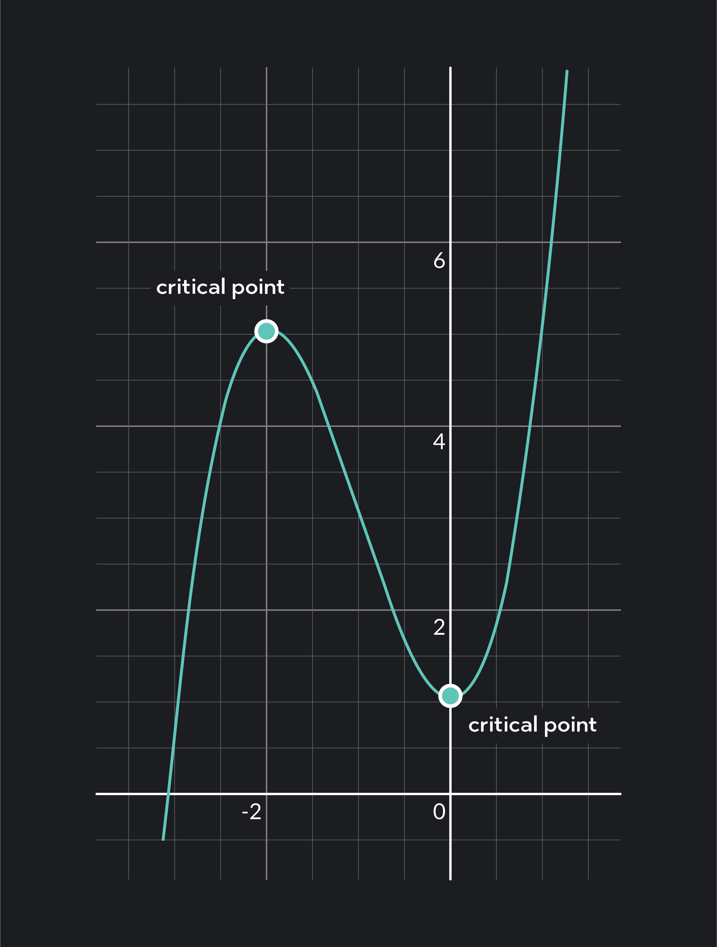 Critical points are the peaks and valleys on a graph