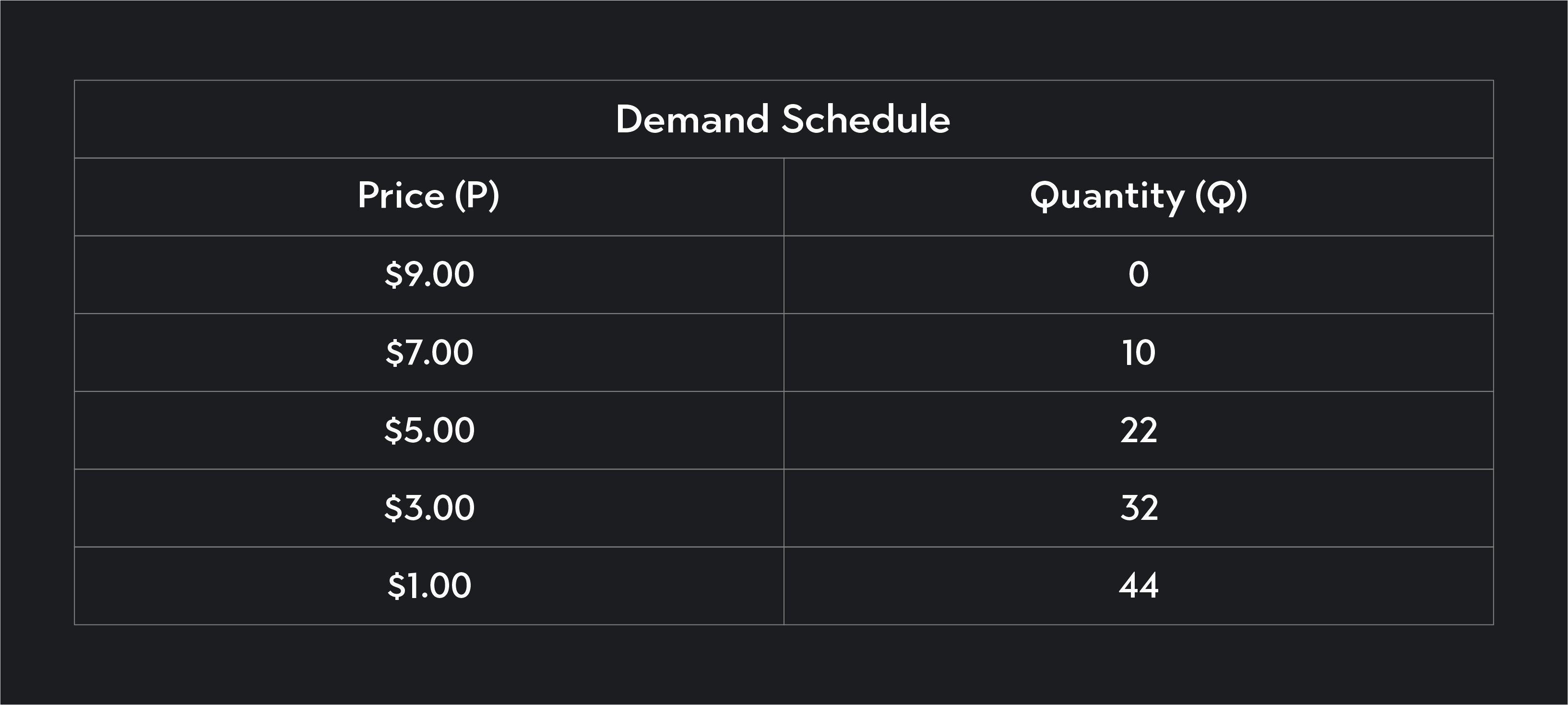 A demand schedule—a table showing consumer demand—where quantity demanded is a particular value in the quantity column