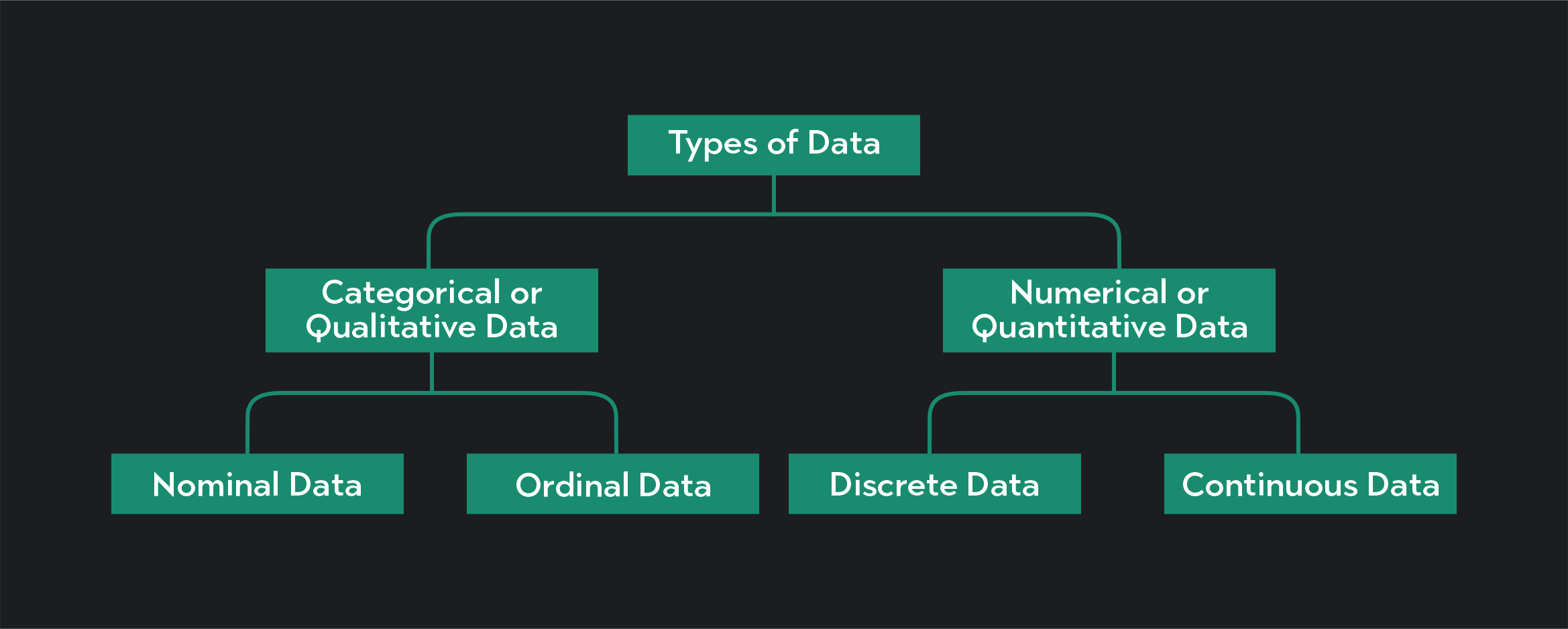 Graphic showing the types of data like categorical data, numerical data, nominal data, ordinal data, discrete data and continuos data