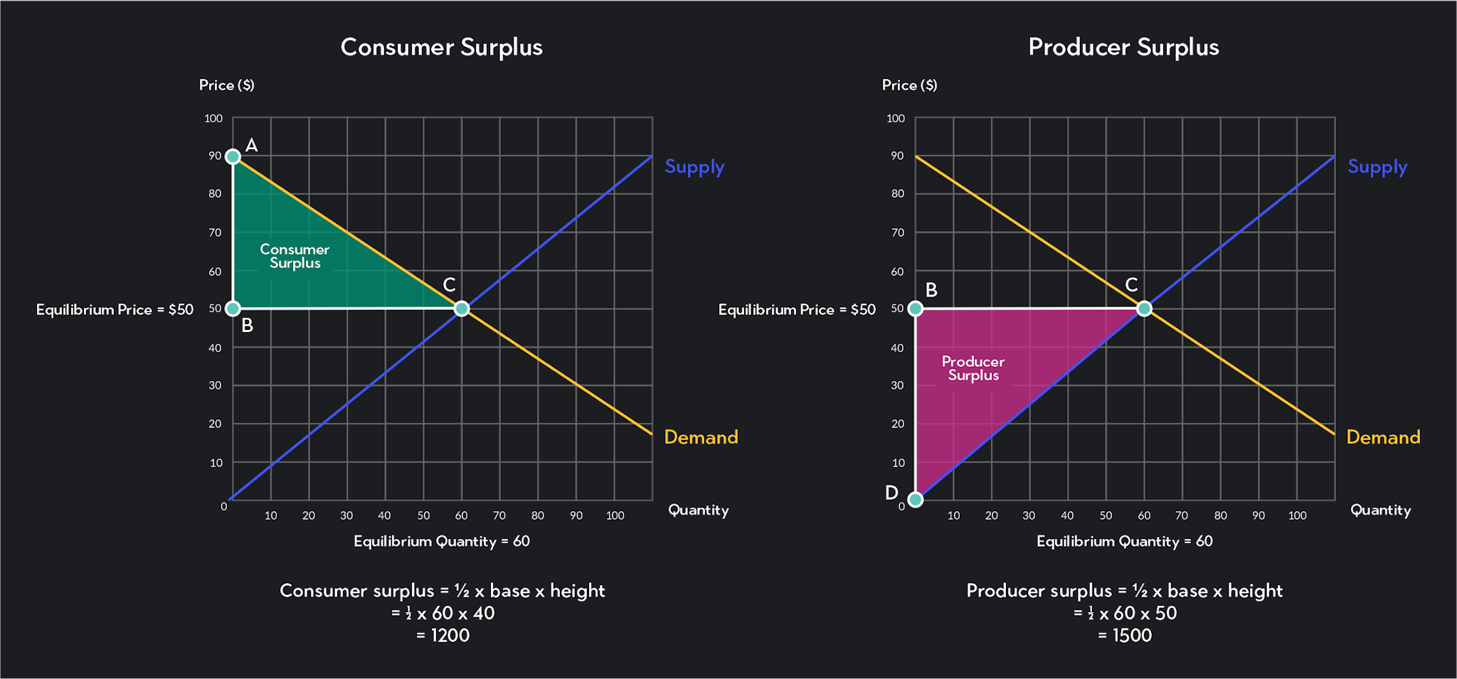 Graph of consumer surplus and producer surplus