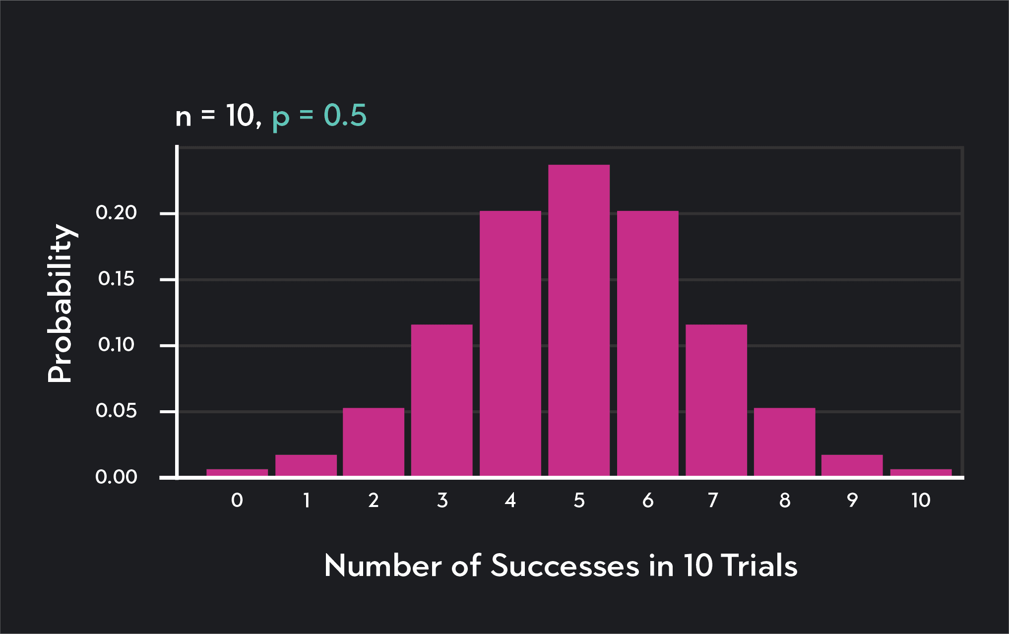 Graph showing what the binomial distribution looks like if we flip the coin ten times (n=10)