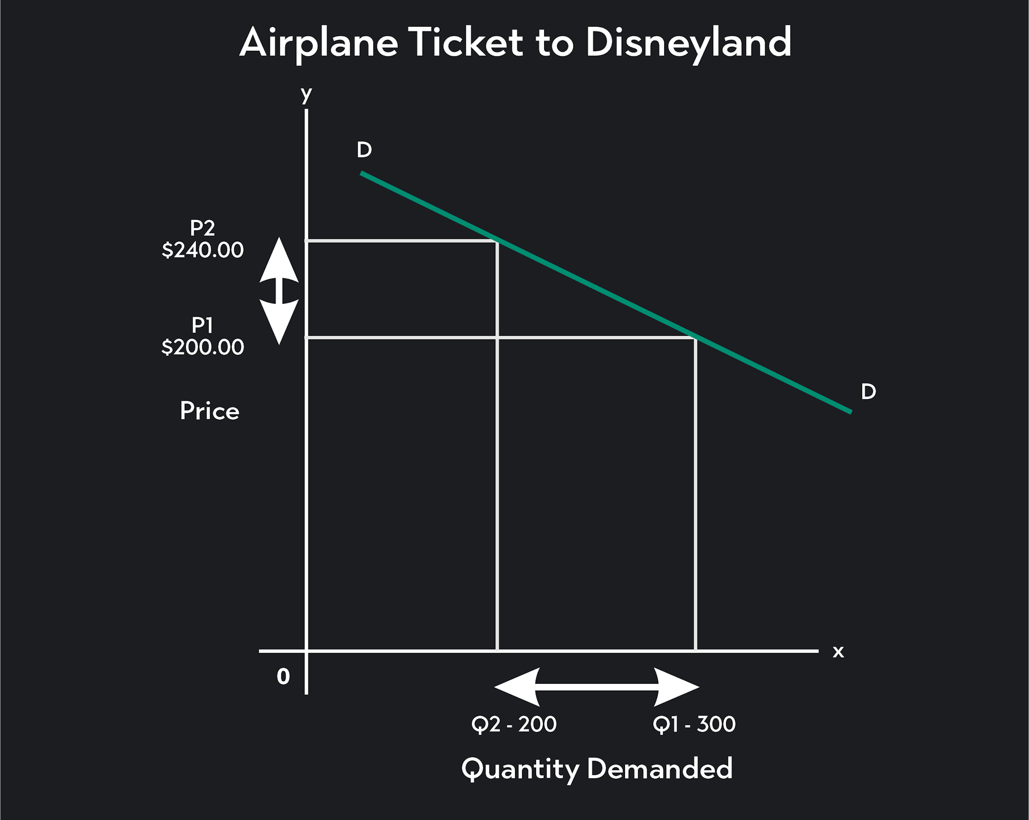 The graph below shows the demand curve for an airline ticket to Disneyland in Orlando, FL, from New York City. 