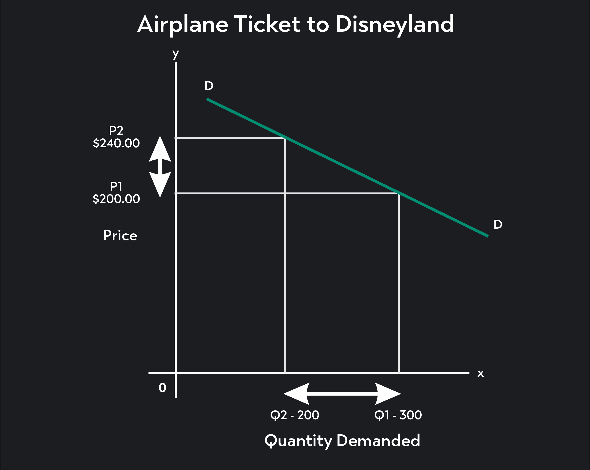 The graph below shows the demand curve for an airline ticket to Disneyland in Orlando, FL, from New York City.