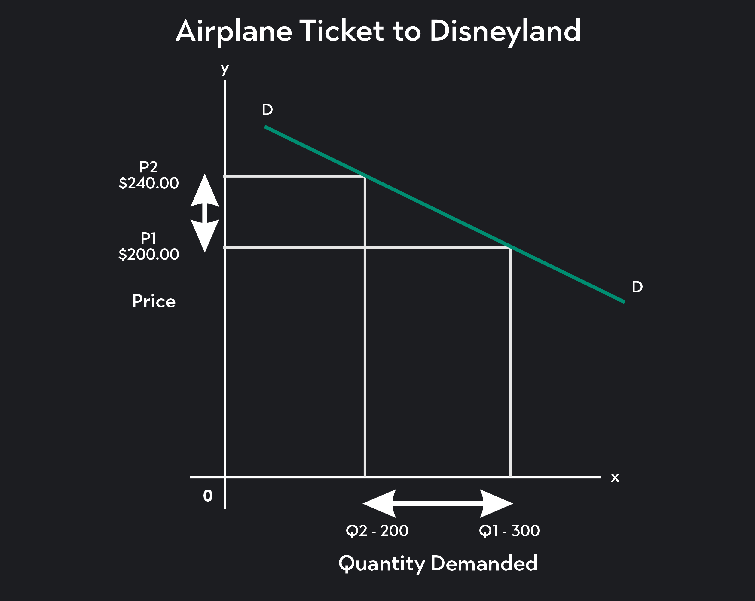 The graph below shows the demand curve for an airline ticket to Disneyland in Orlando, FL, from New York City. 