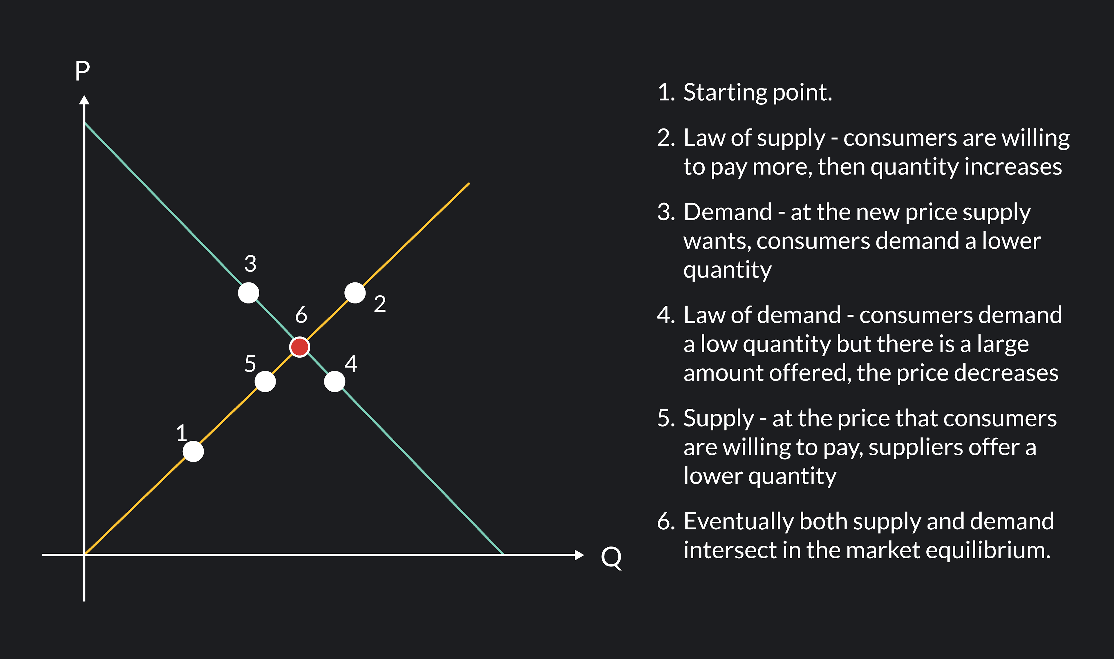 Outlier Graph law of Supply and law of demand