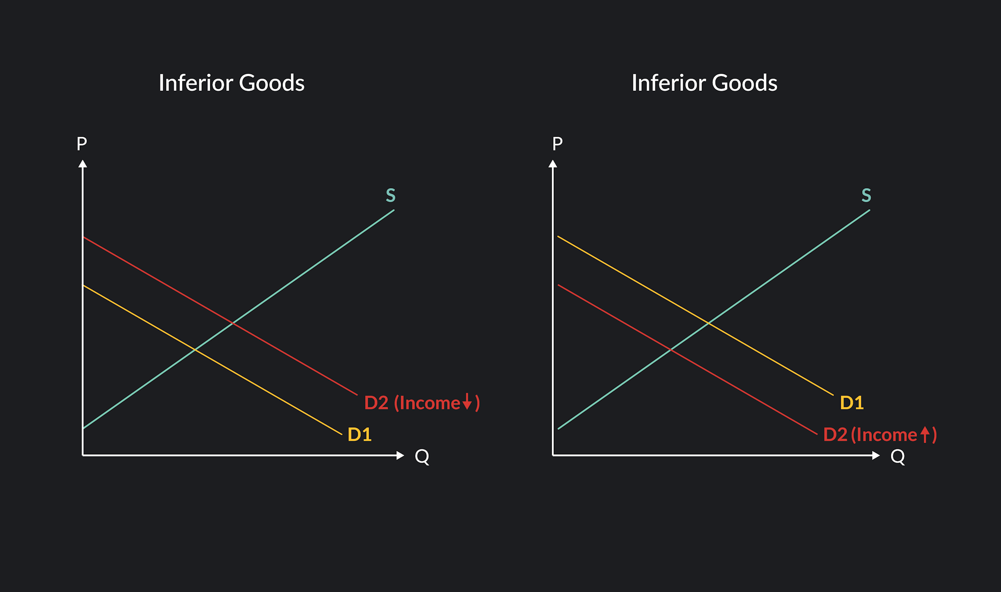 Normal goods vs inferior goods with income decrease