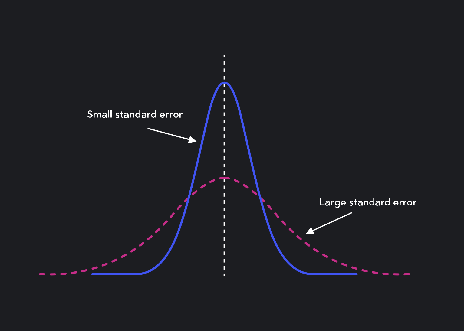  Graph showing small standard error and large standard error