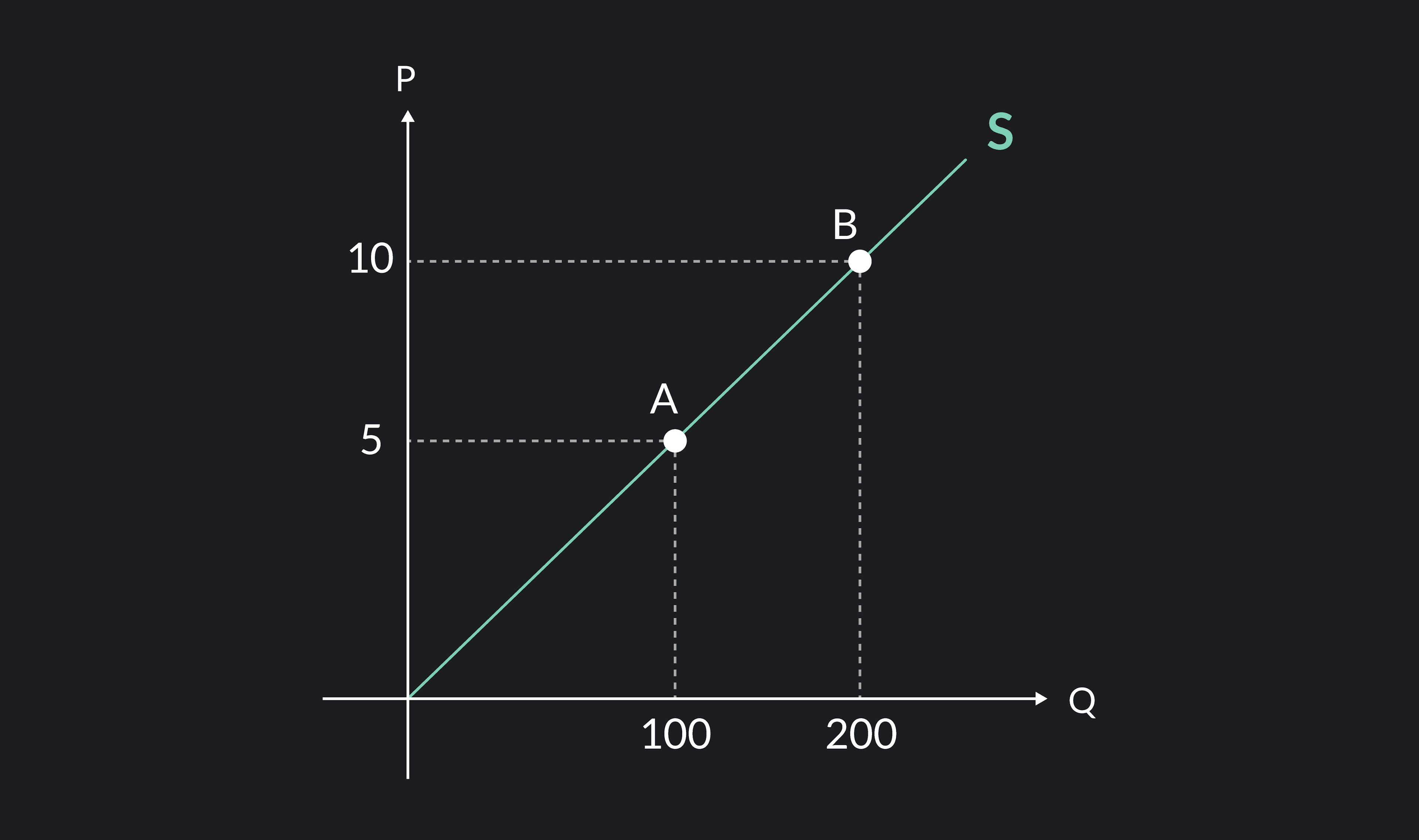 Outlier Graph Supply Curve 1
