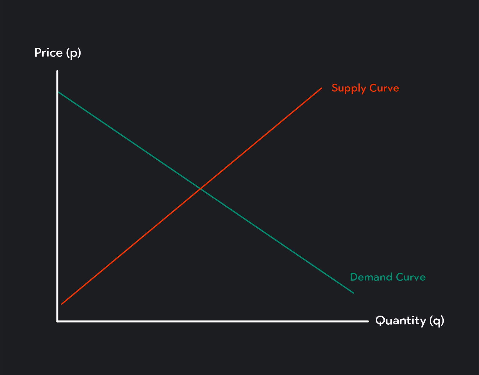 Graph of supply curve and demand curve