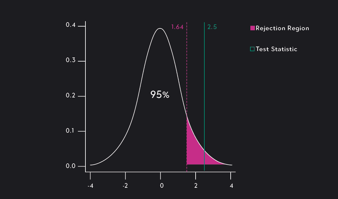 p-Value chart 2