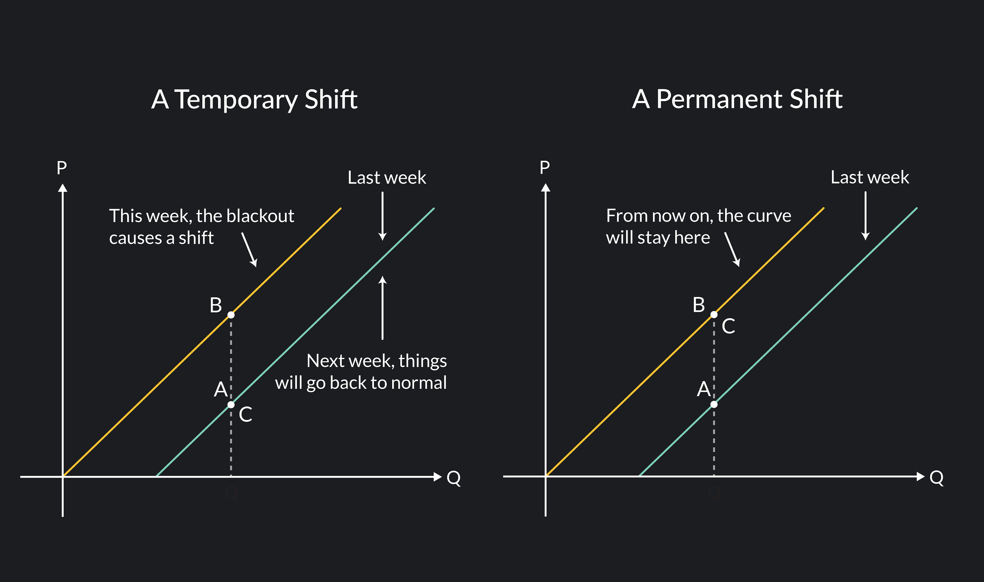 Outlier Graph  of Temporary shift and permanent shift of the Supply Curve