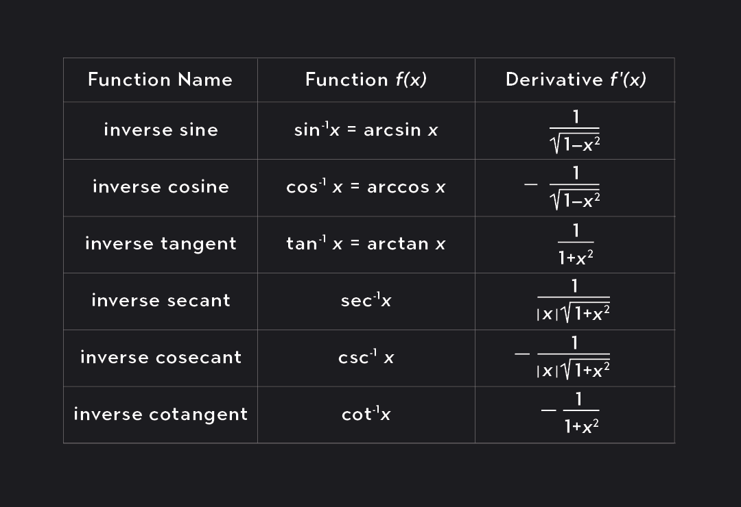 Derivatives of Inverse Trigonometric Functions