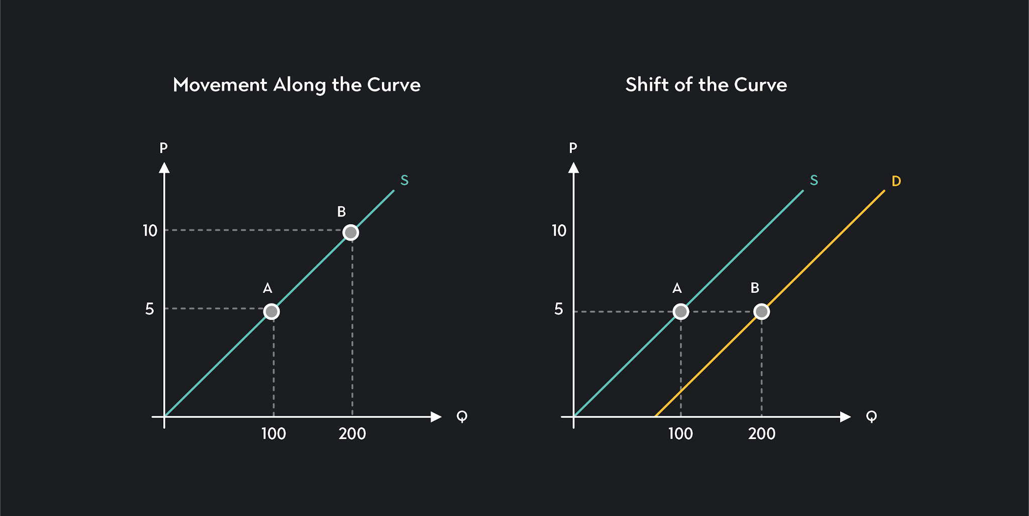 Graph showing movement along the supply curve and a shift of the curve