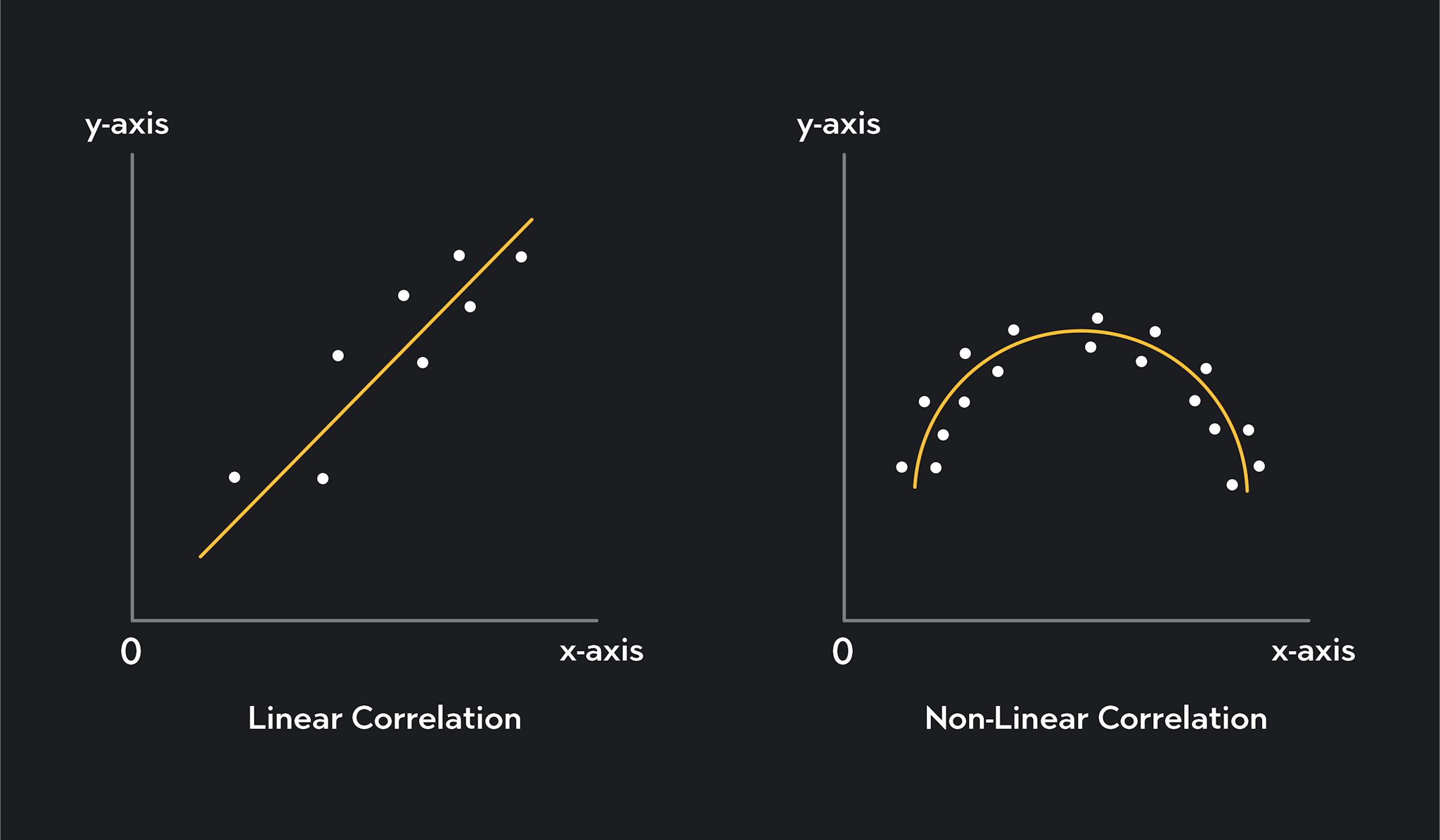 Graph showing a linear correlation and a non-linear correlation