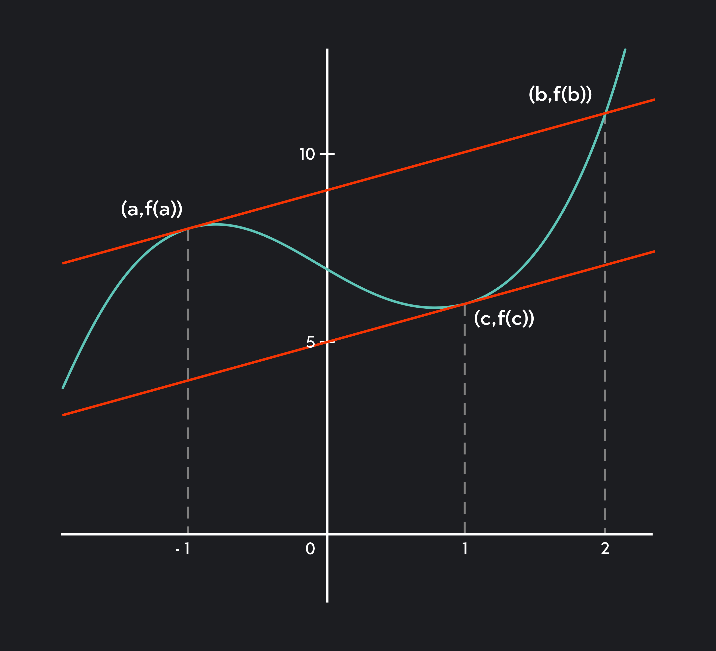 Graph showing MVT calculus