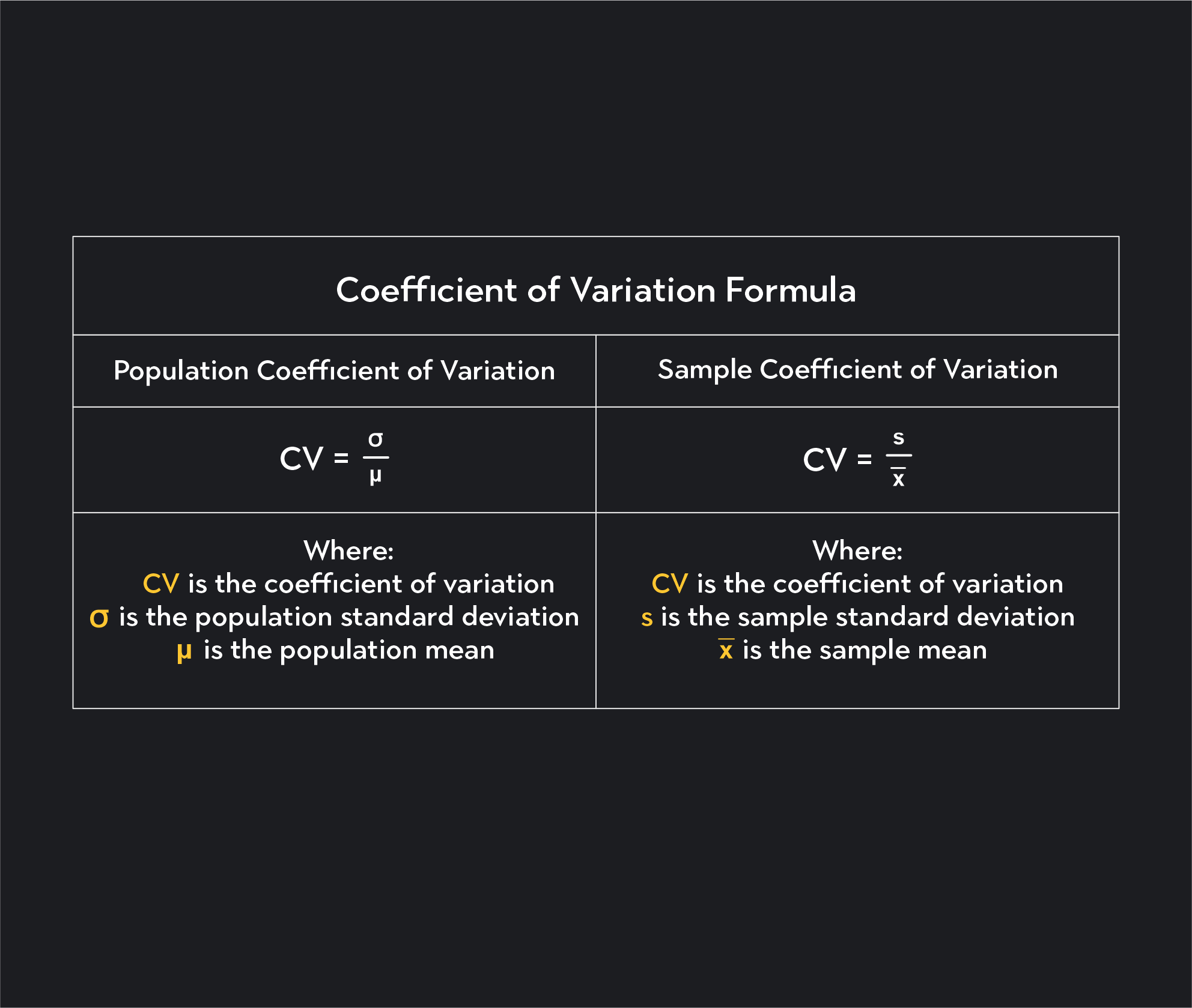Coefficient of Variation formula
