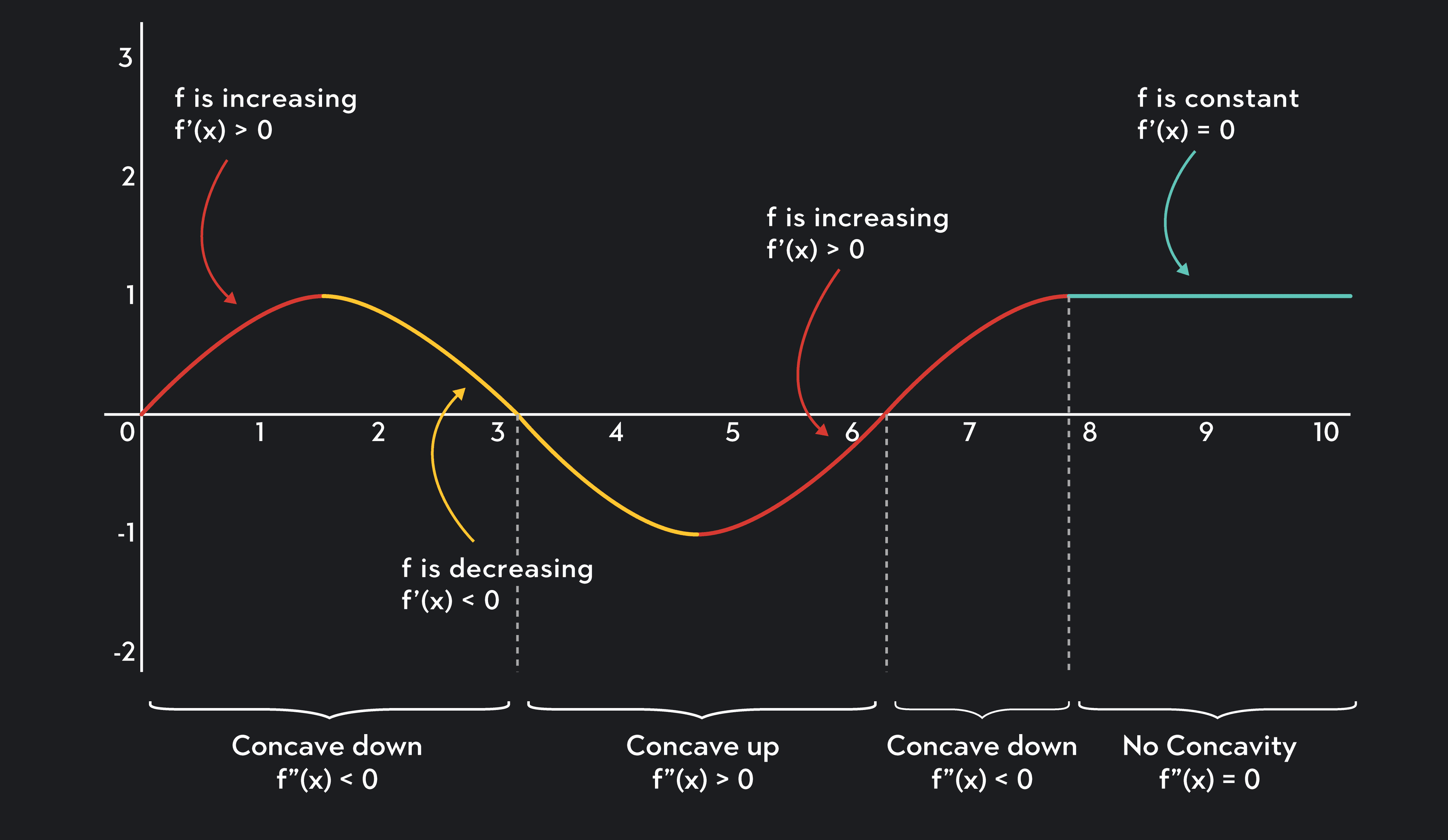 1 graph with examples of concave up, concave down, and no concavity intervals