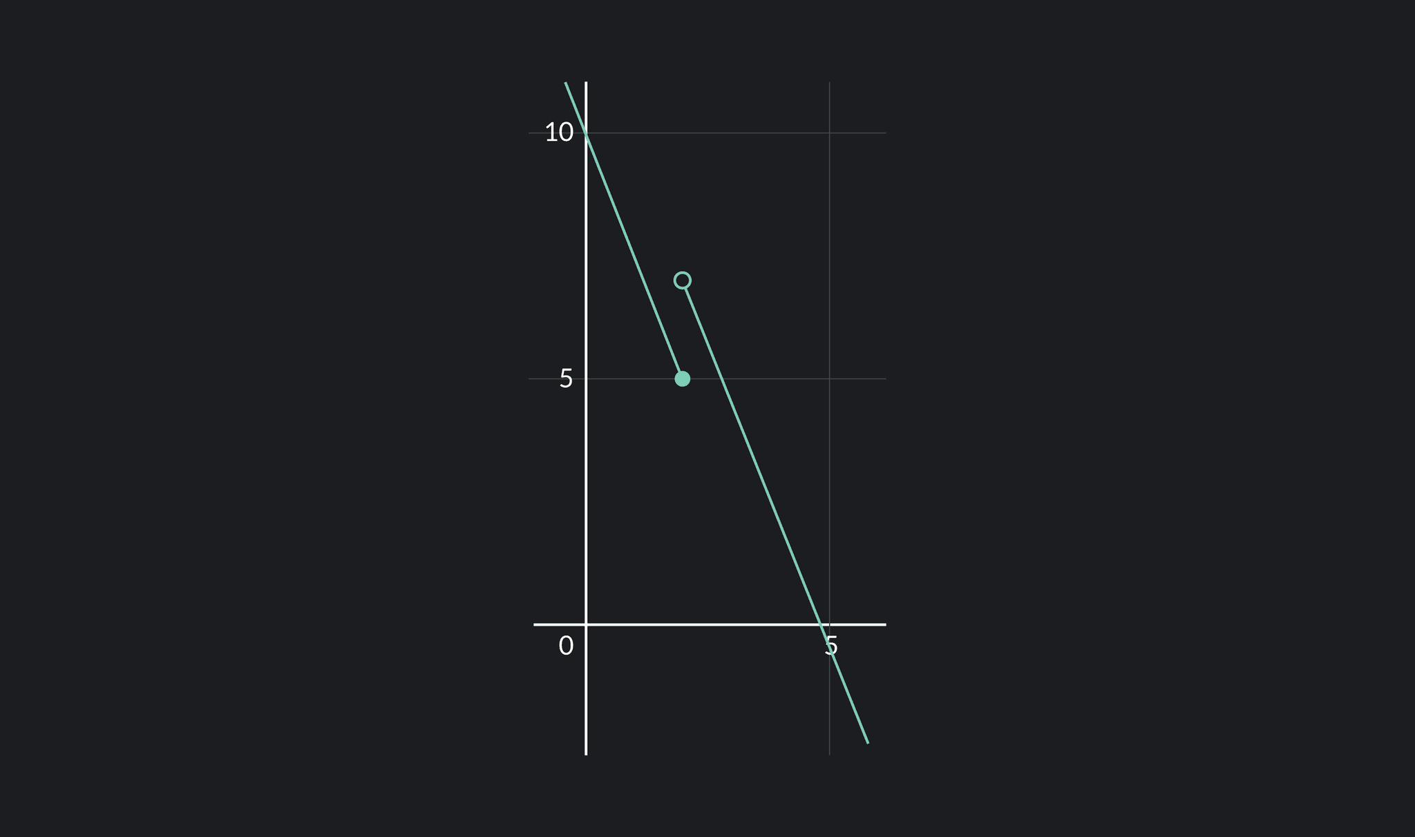 Graph  of jump continuity