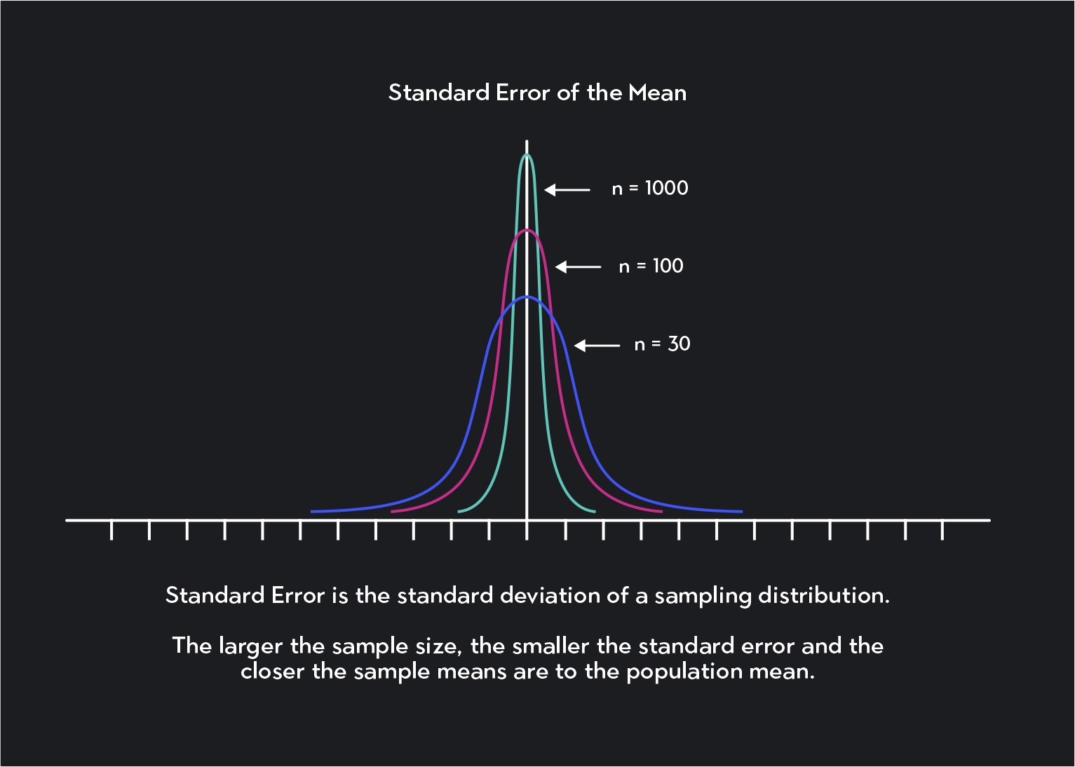 Graph showing Standard Error of the mean. The larger the sample size, the smaller the error