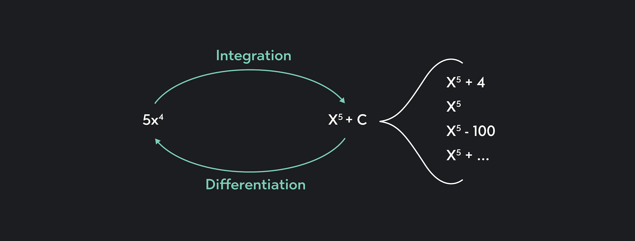 Graph of Integration and differentiation example