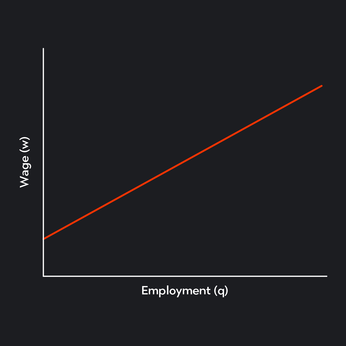 Graph showing that labor supply curve is upward sloping
