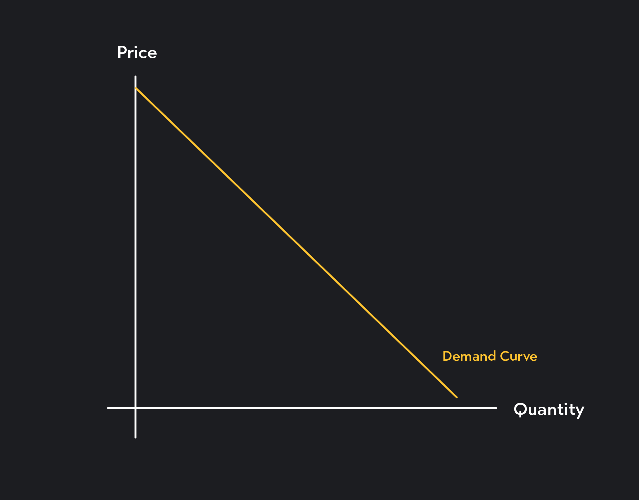 Graph of Demand Curve