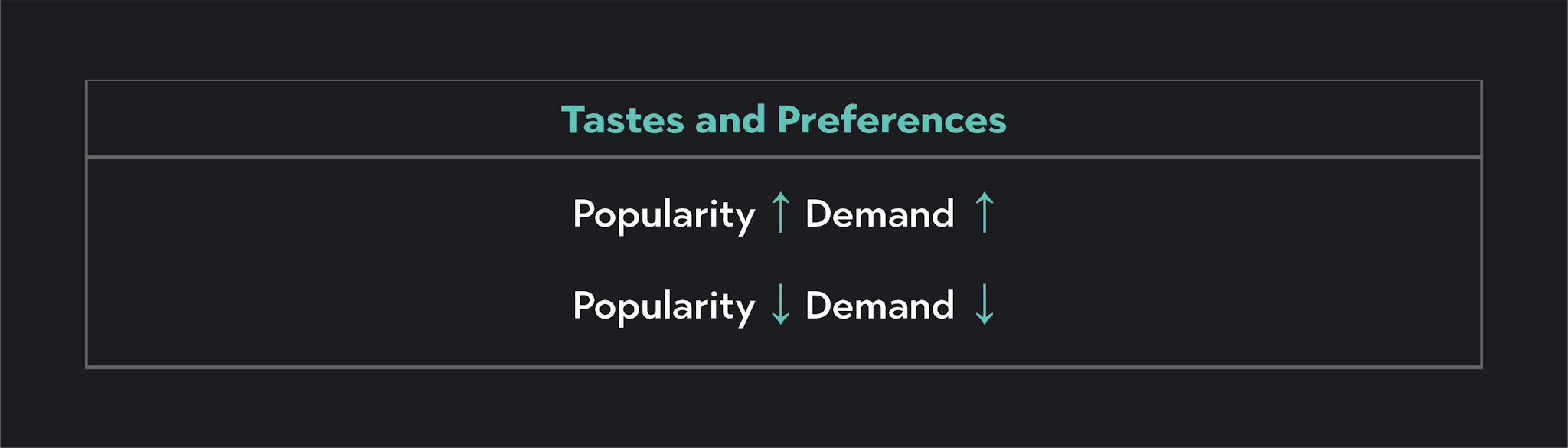 Graph showing how demand and popularity change with tastes and preferences