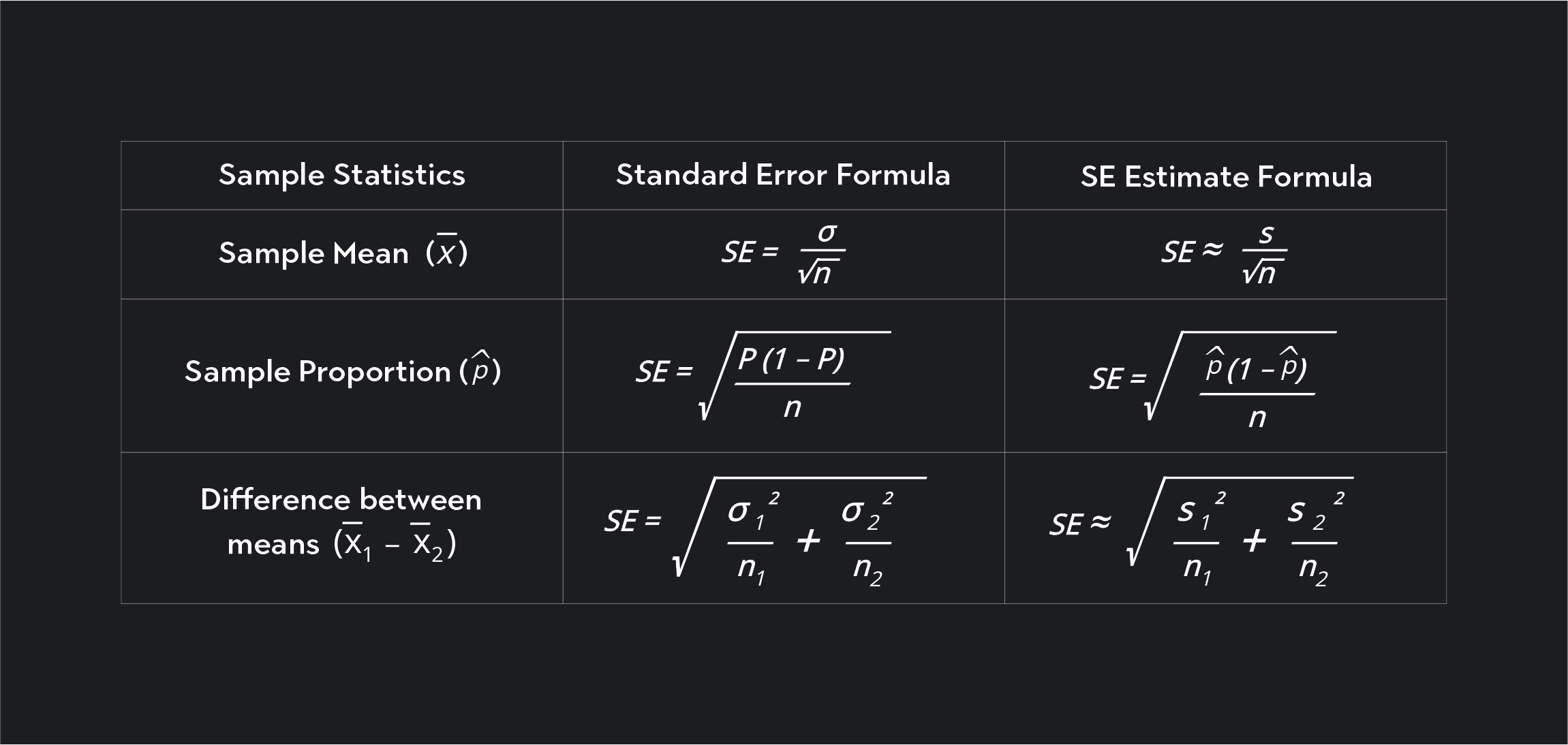 graph showing sample statistics, standard error formula, and SE estimate formula