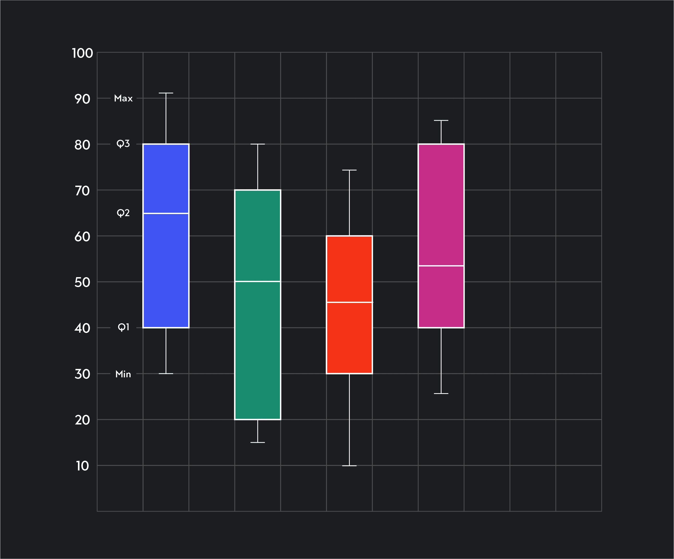 Graph with IQR shown by the blue box and whisker plot is 80-40 = 40. The IQR for the pink box and whisker plot is 70-20 = 50