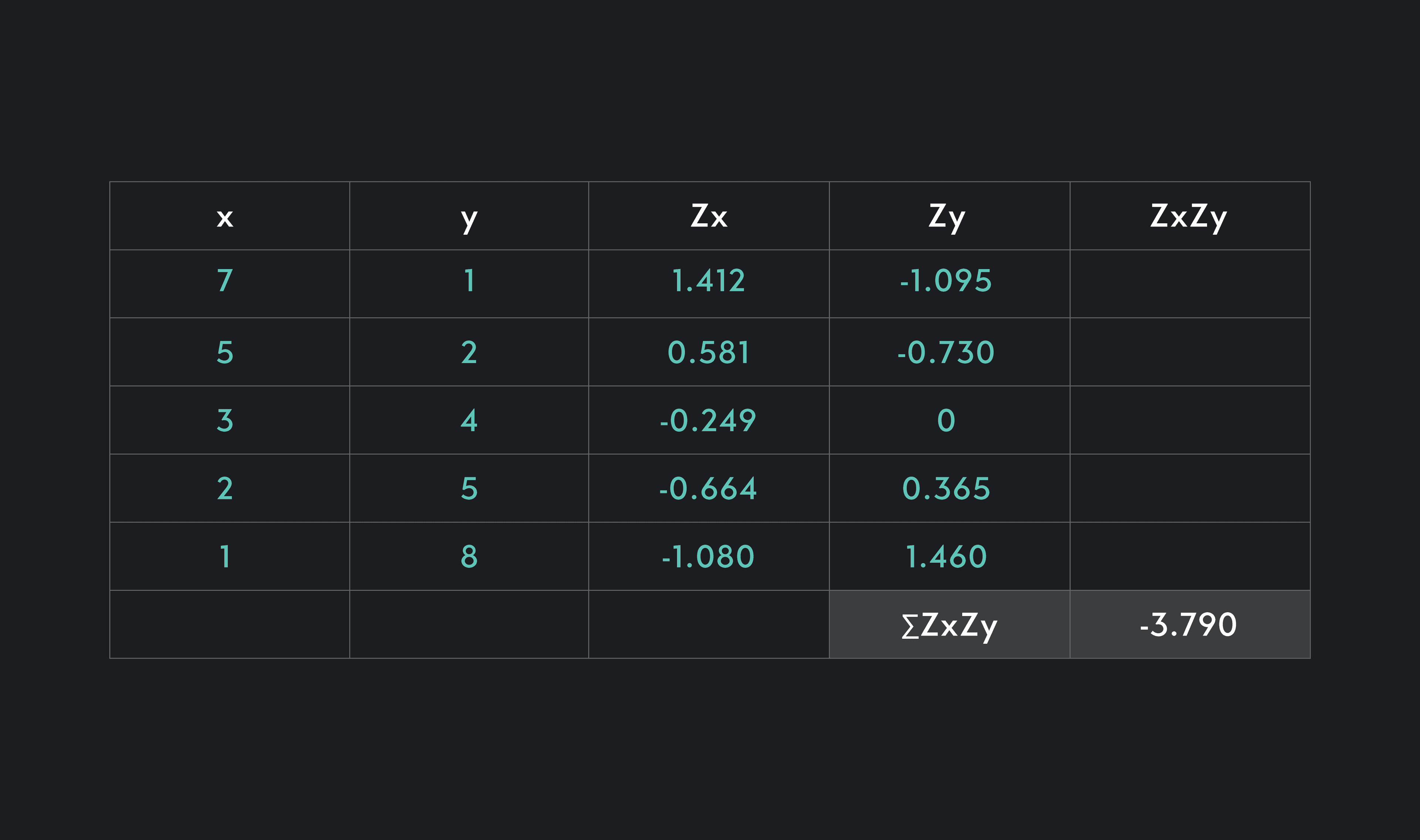Table used to find Pearson correlation coefficient for x and y