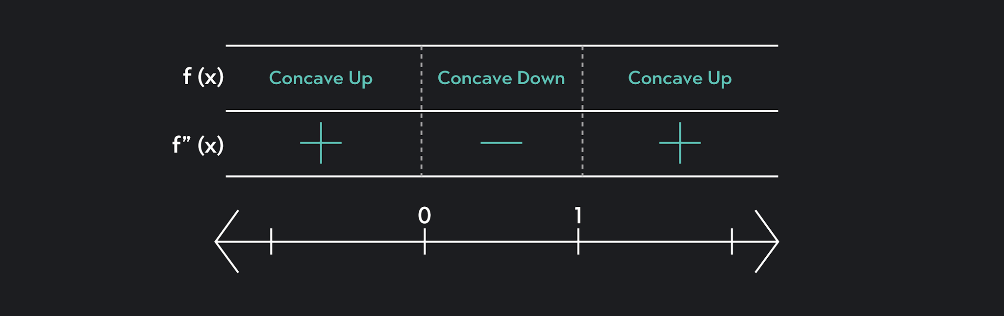 Table showing that f is concave up on the interval (- \infty, 0) and (1, \infty), and concave down on the interval (0, 1).