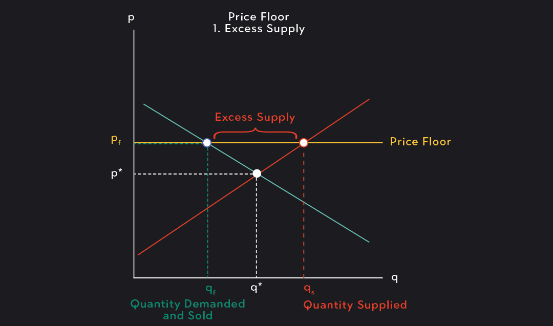 Price Floor 1. Excess Supply
